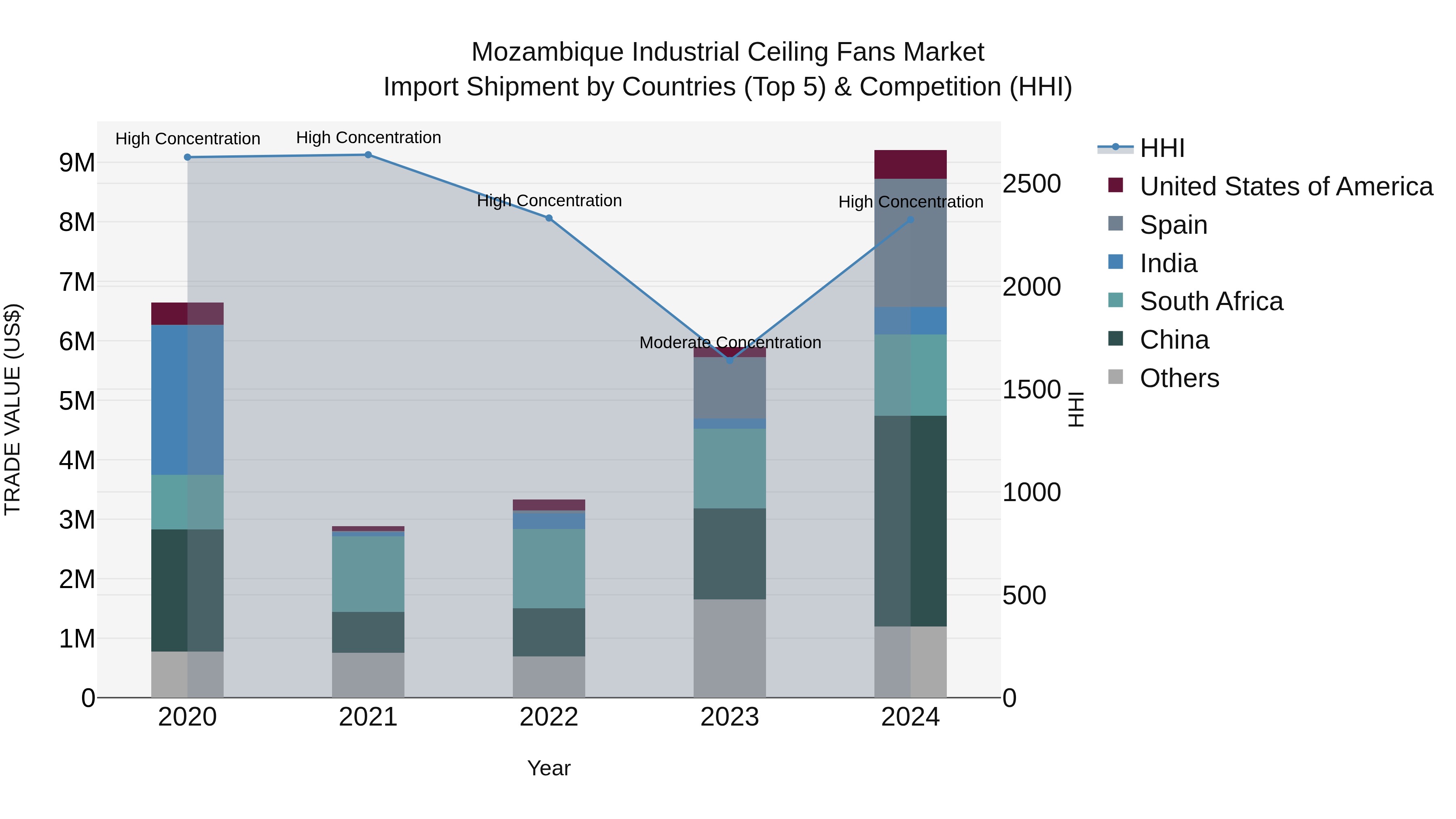 Mozambique Industrial Ceiling Fans Market: Top 5 Importing Countries and Market Competition (HHI) Analysis