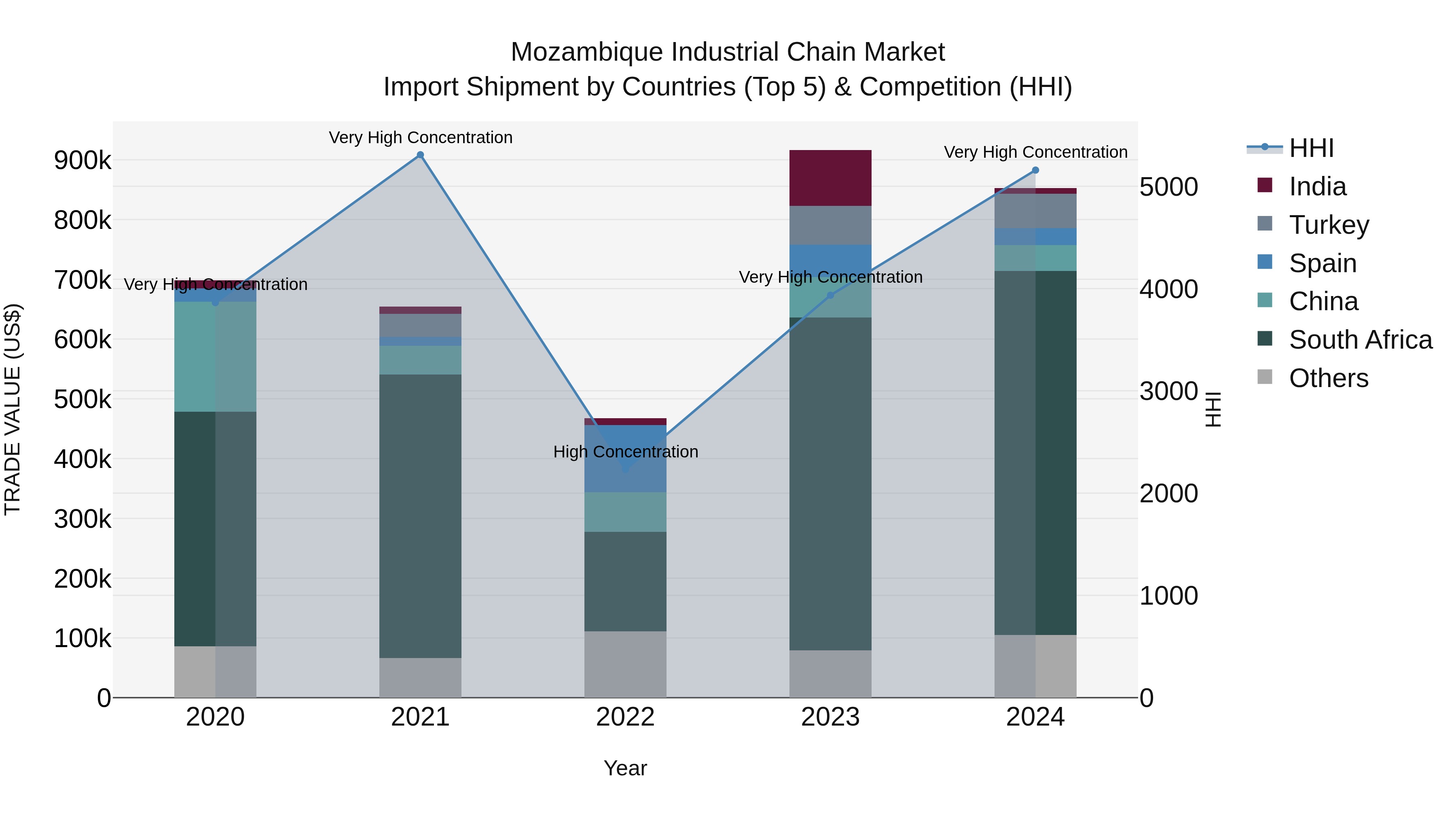 Mozambique Industrial Chain Market: Top 5 Importing Countries and Market Competition (HHI) Analysis