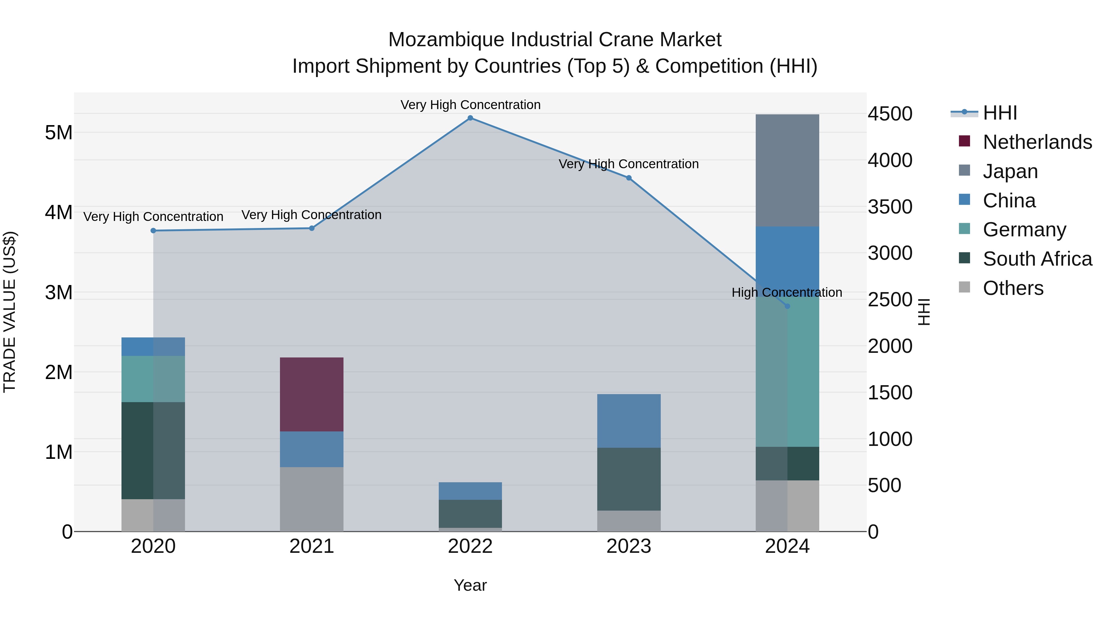 Mozambique Industrial Crane Market: Top 5 Importing Countries and Market Competition (HHI) Analysis