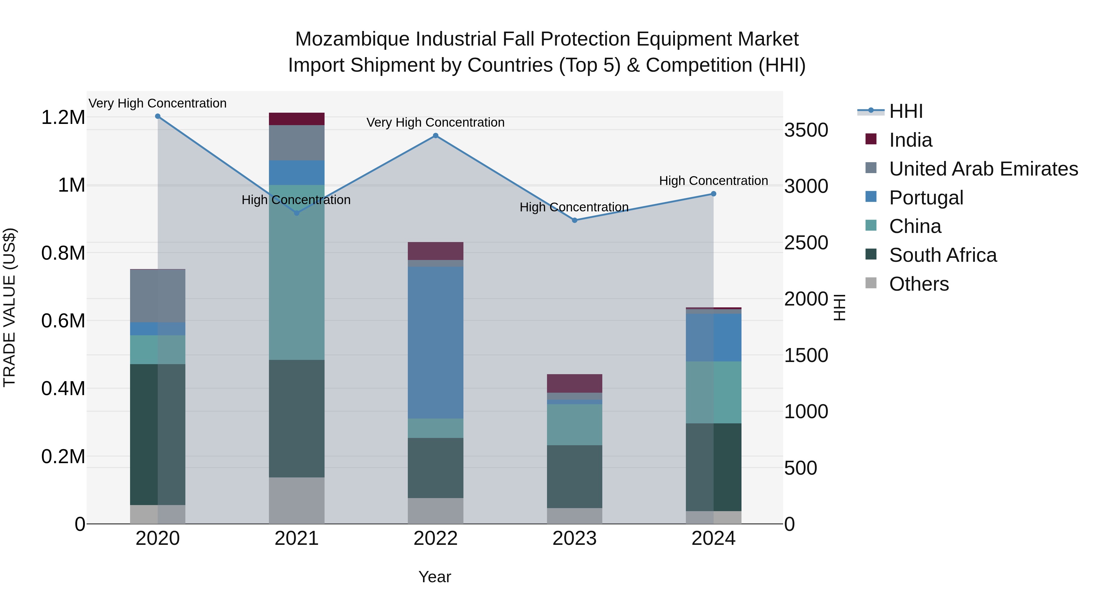 Mozambique Industrial Fall Protection Equipment Market: Top 5 Importing Countries and Market Competition (HHI) Analysis