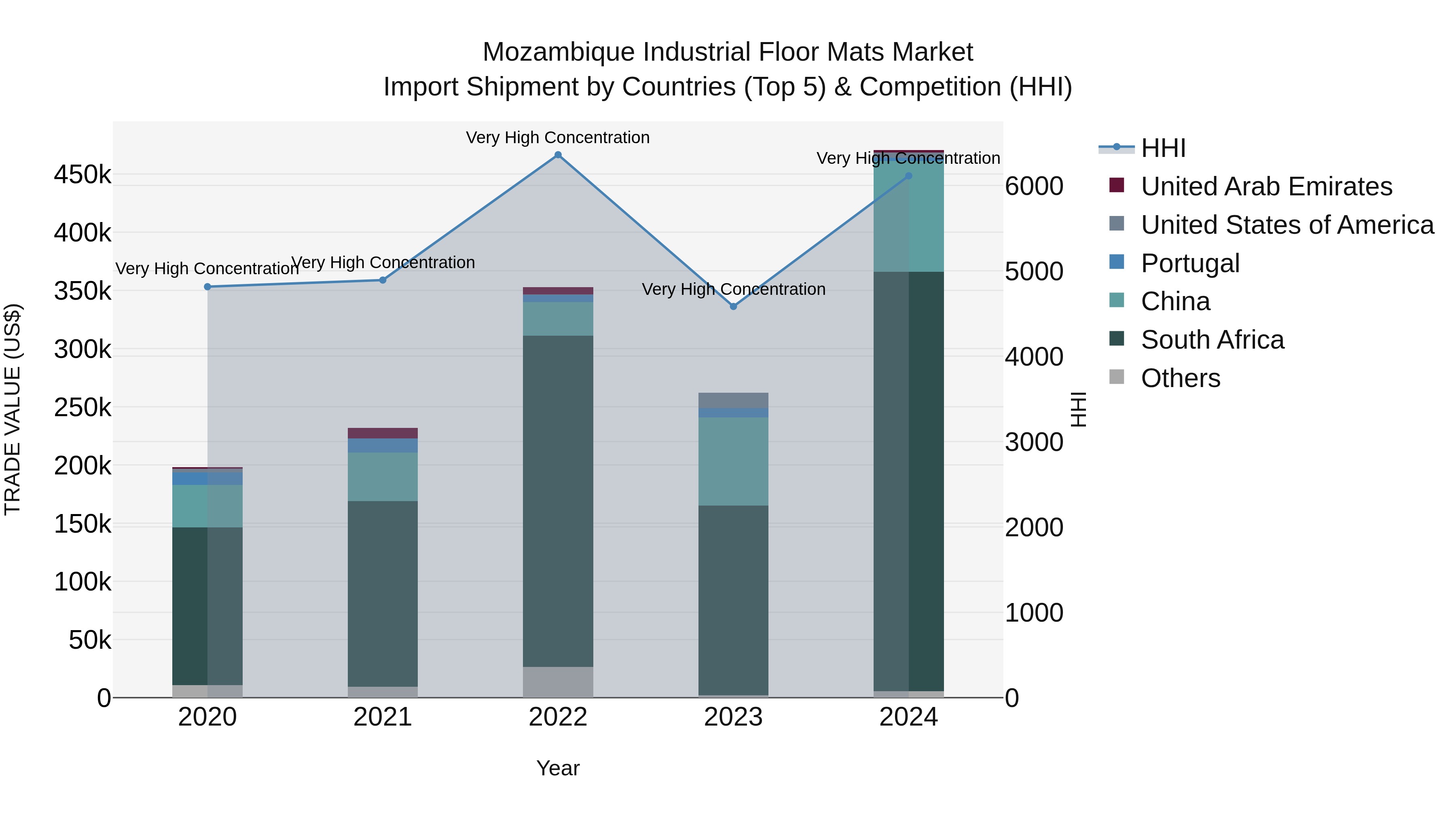 Mozambique Industrial Floor Mats Market: Top 5 Importing Countries and Market Competition (HHI) Analysis