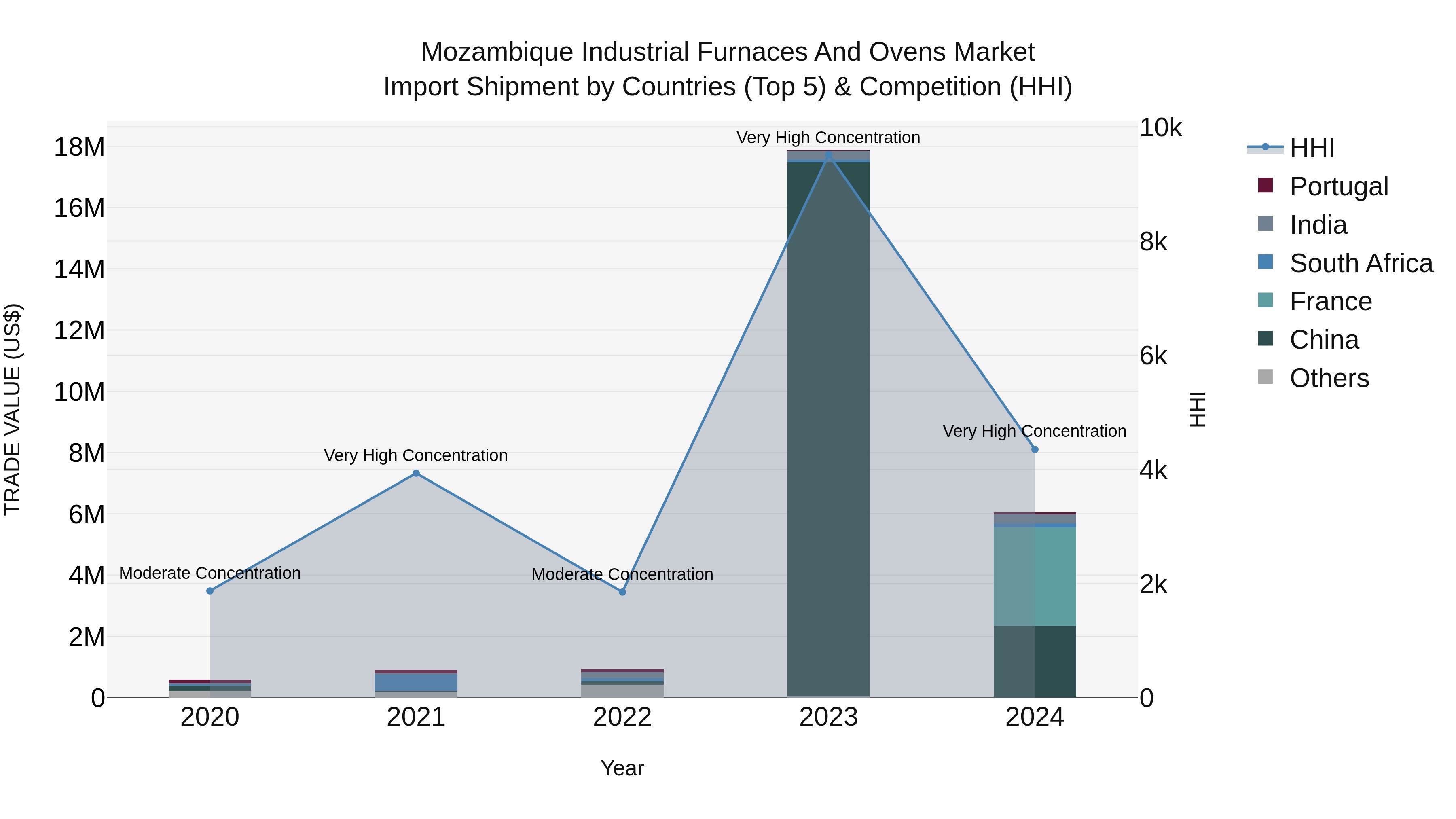 Mozambique Industrial Furnaces and Ovens Market: Top 5 Importing Countries and Market Competition (HHI) Analysis