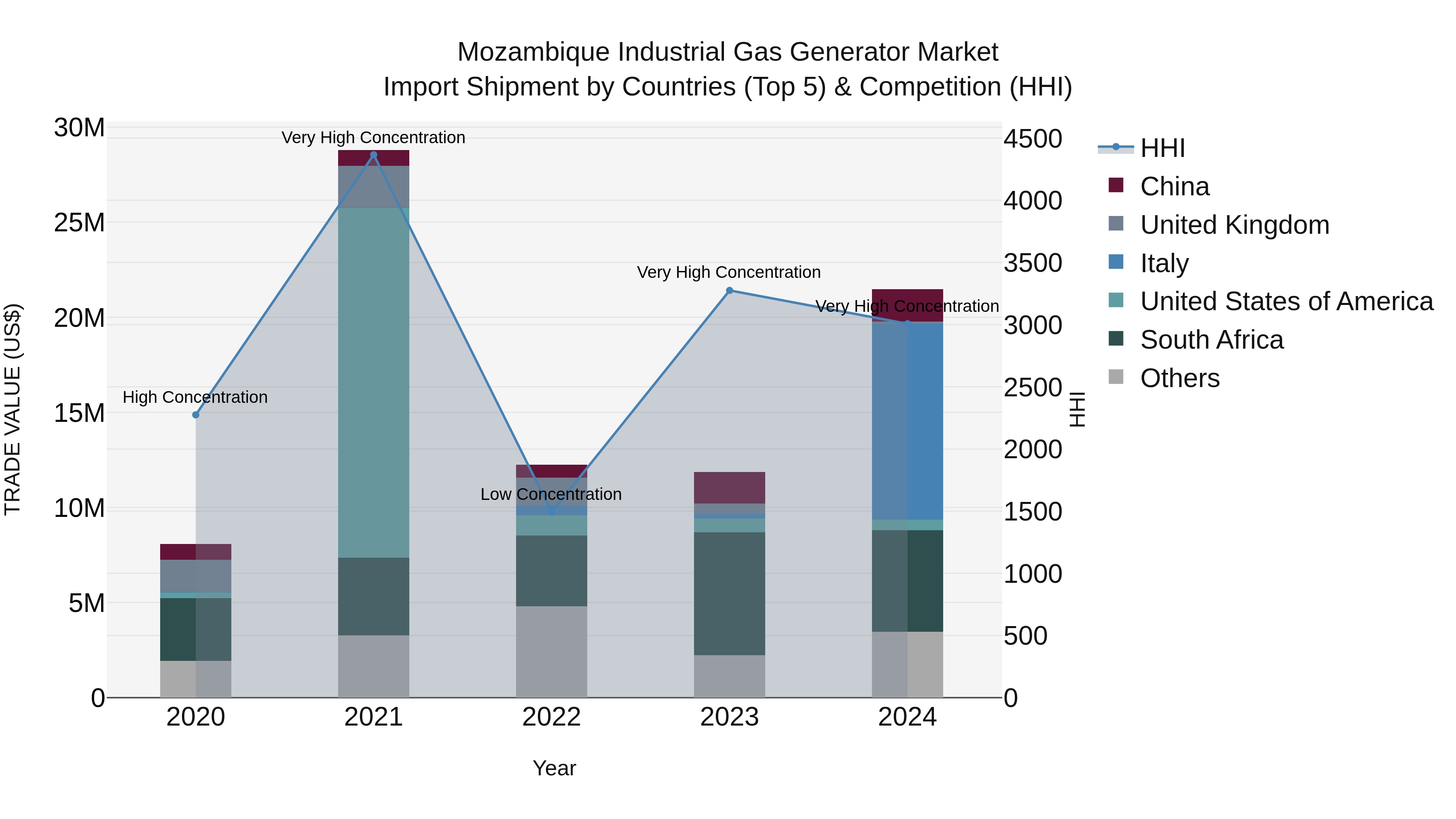 Mozambique Industrial Gas Generator Market: Top 5 Importing Countries and Market Competition (HHI) Analysis