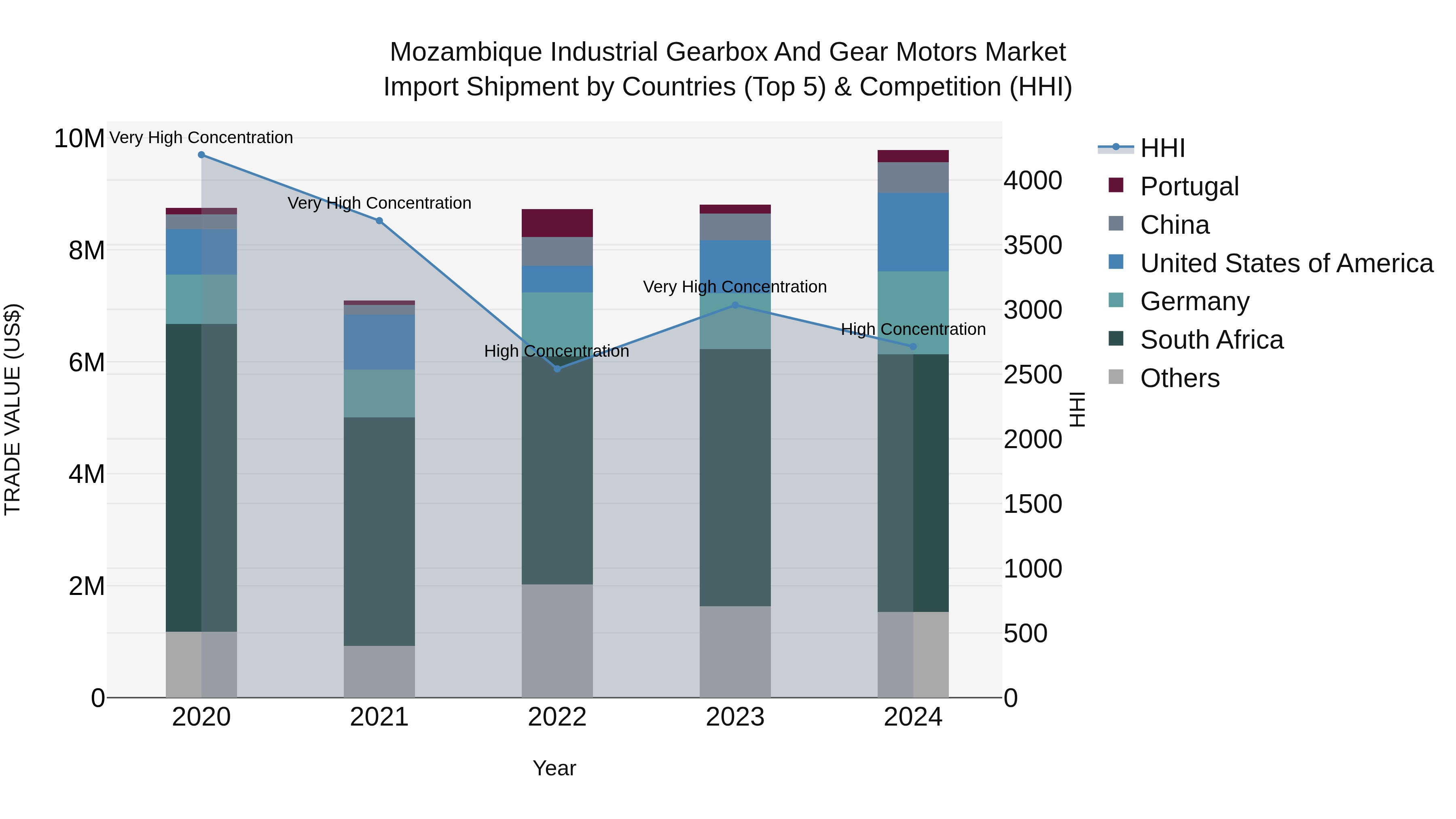 Mozambique Industrial Gearbox and Gear Motors Market: Top 5 Importing Countries and Market Competition (HHI) Analysis