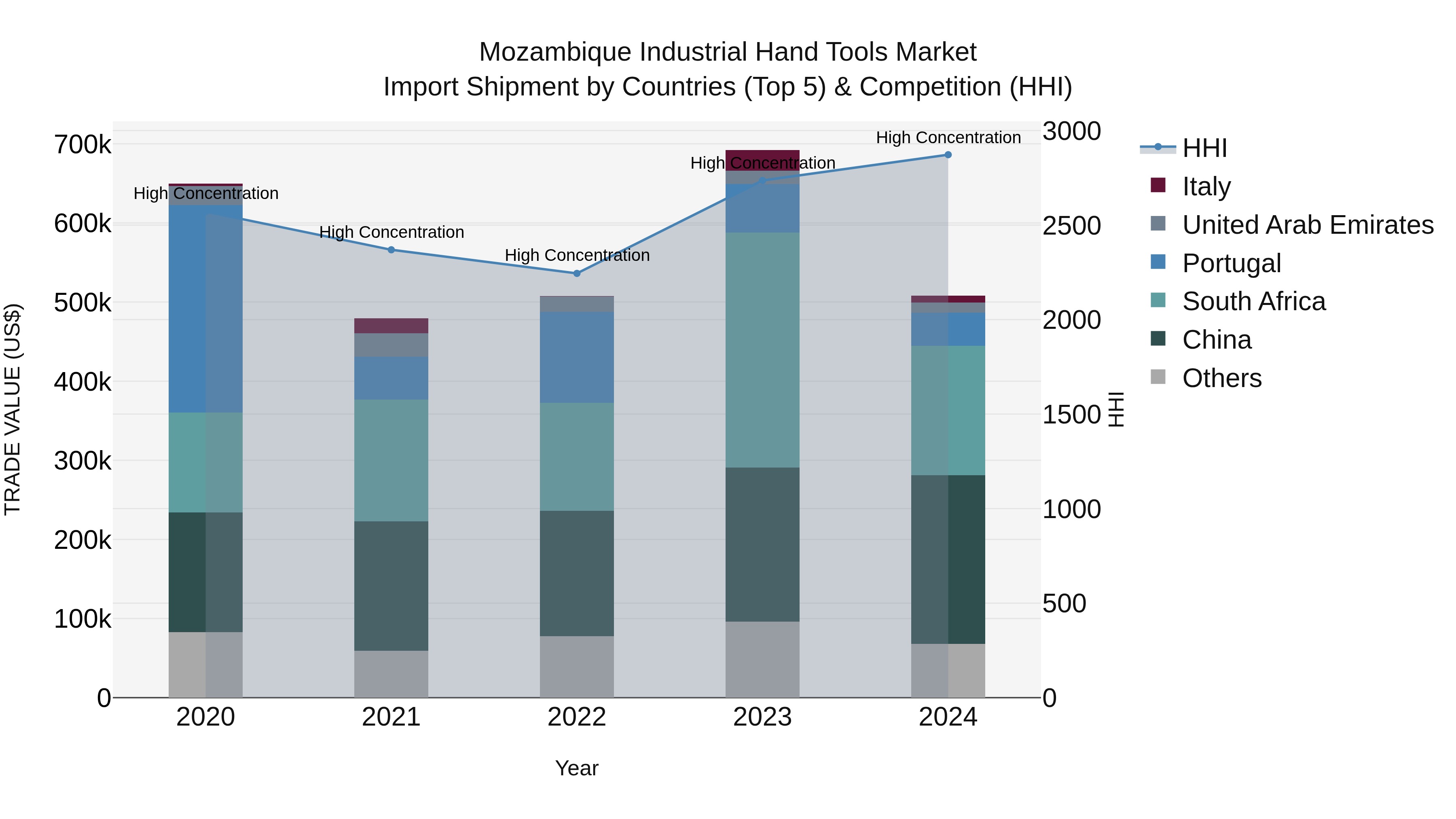 Mozambique Industrial Hand Tools Market: Top 5 Importing Countries and Market Competition (HHI) Analysis