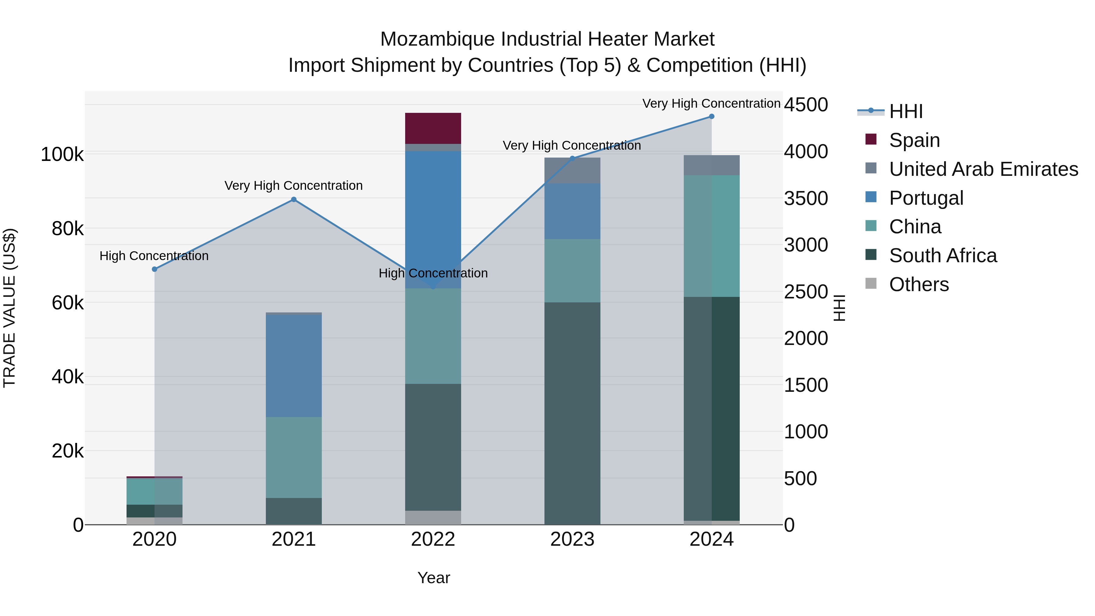 Mozambique Industrial Heater Market: Top 5 Importing Countries and Market Competition (HHI) Analysis