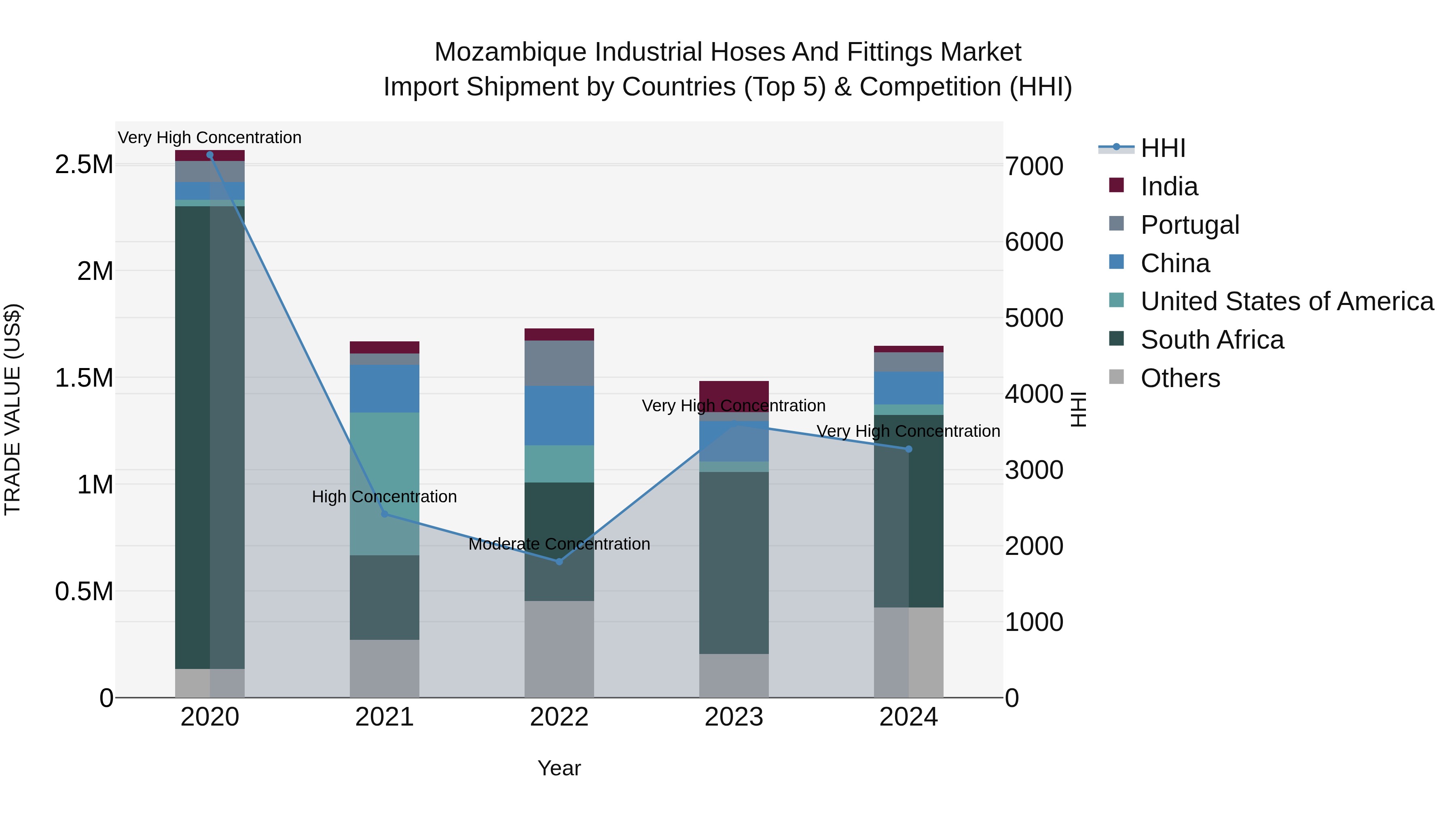 Mozambique Industrial Hoses and Fittings Market: Top 5 Importing Countries and Market Competition (HHI) Analysis