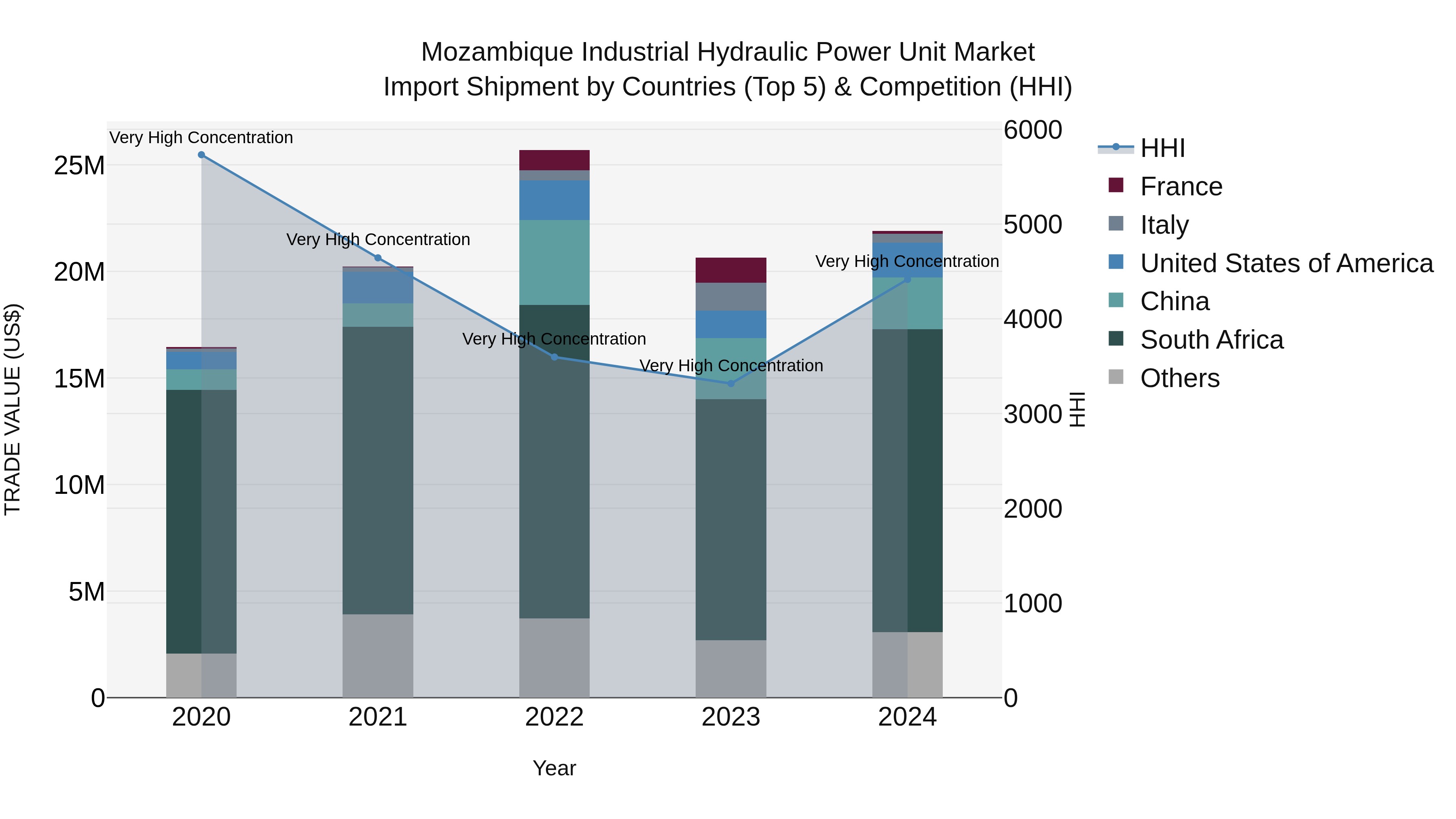 Mozambique Industrial Hydraulic Power Unit Market: Top 5 Importing Countries and Market Competition (HHI) Analysis