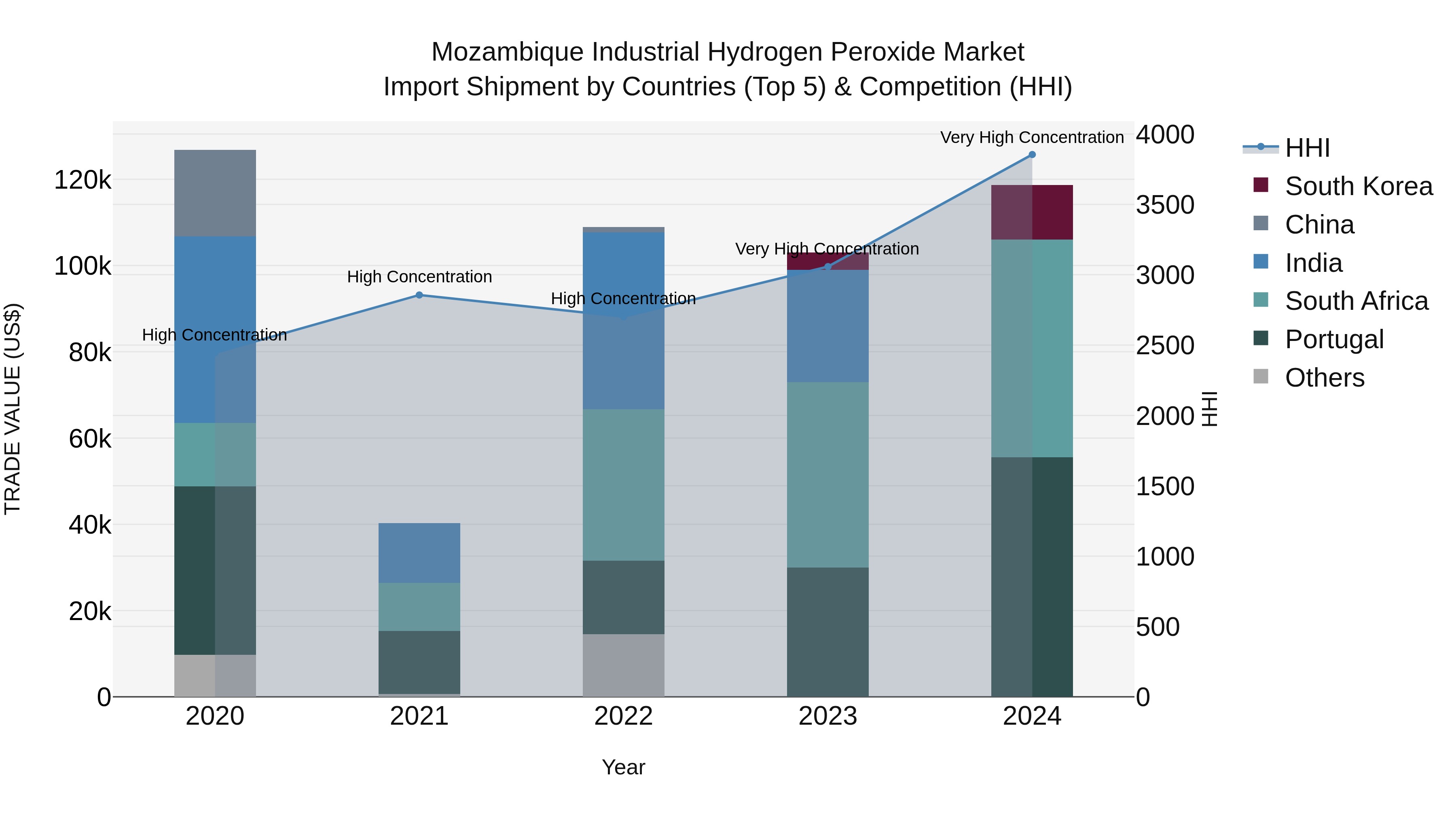 Mozambique Industrial Hydrogen Peroxide Market: Top 5 Importing Countries and Market Competition (HHI) Analysis