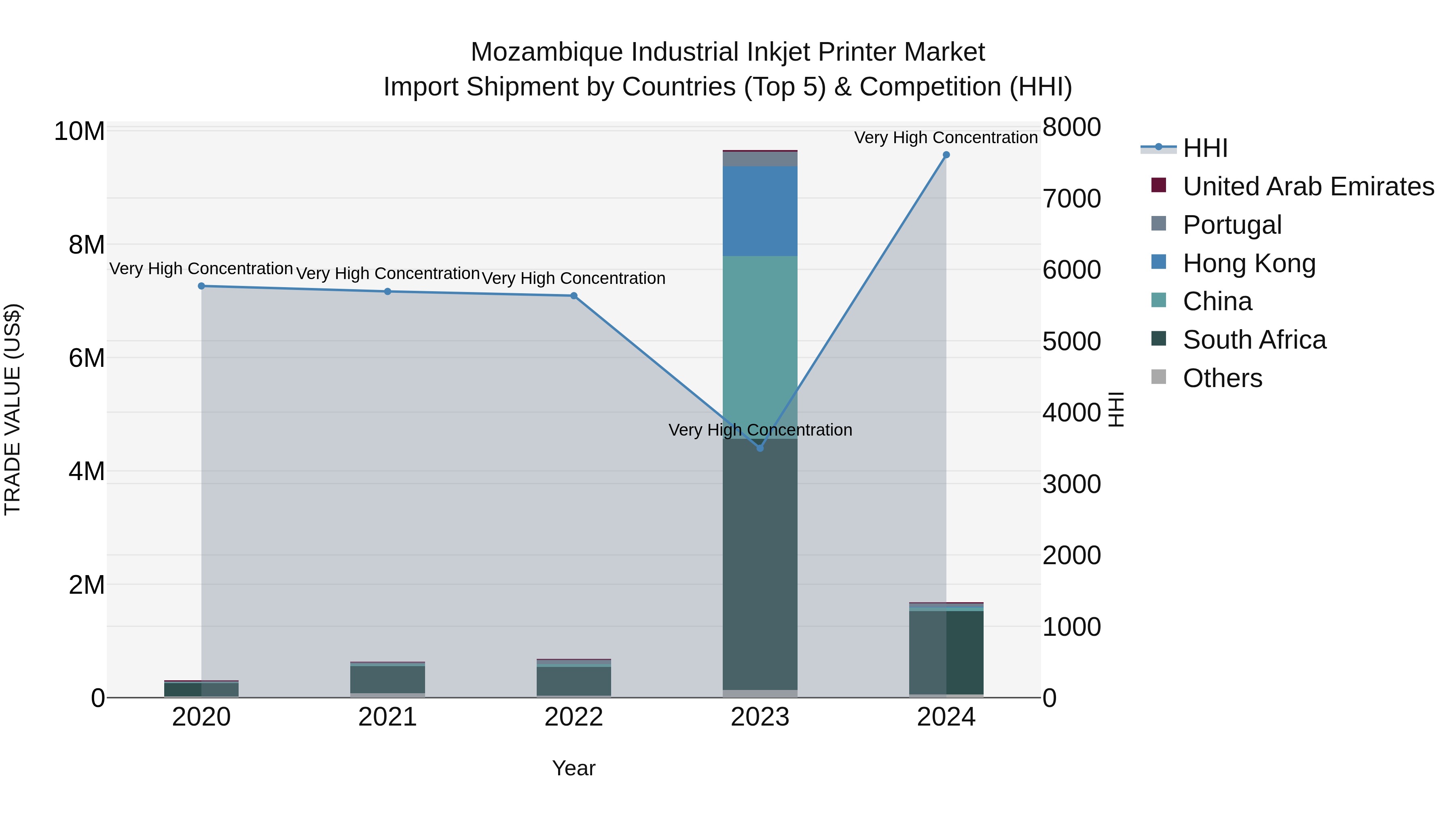 Mozambique Industrial Inkjet Printer Market: Top 5 Importing Countries and Market Competition (HHI) Analysis