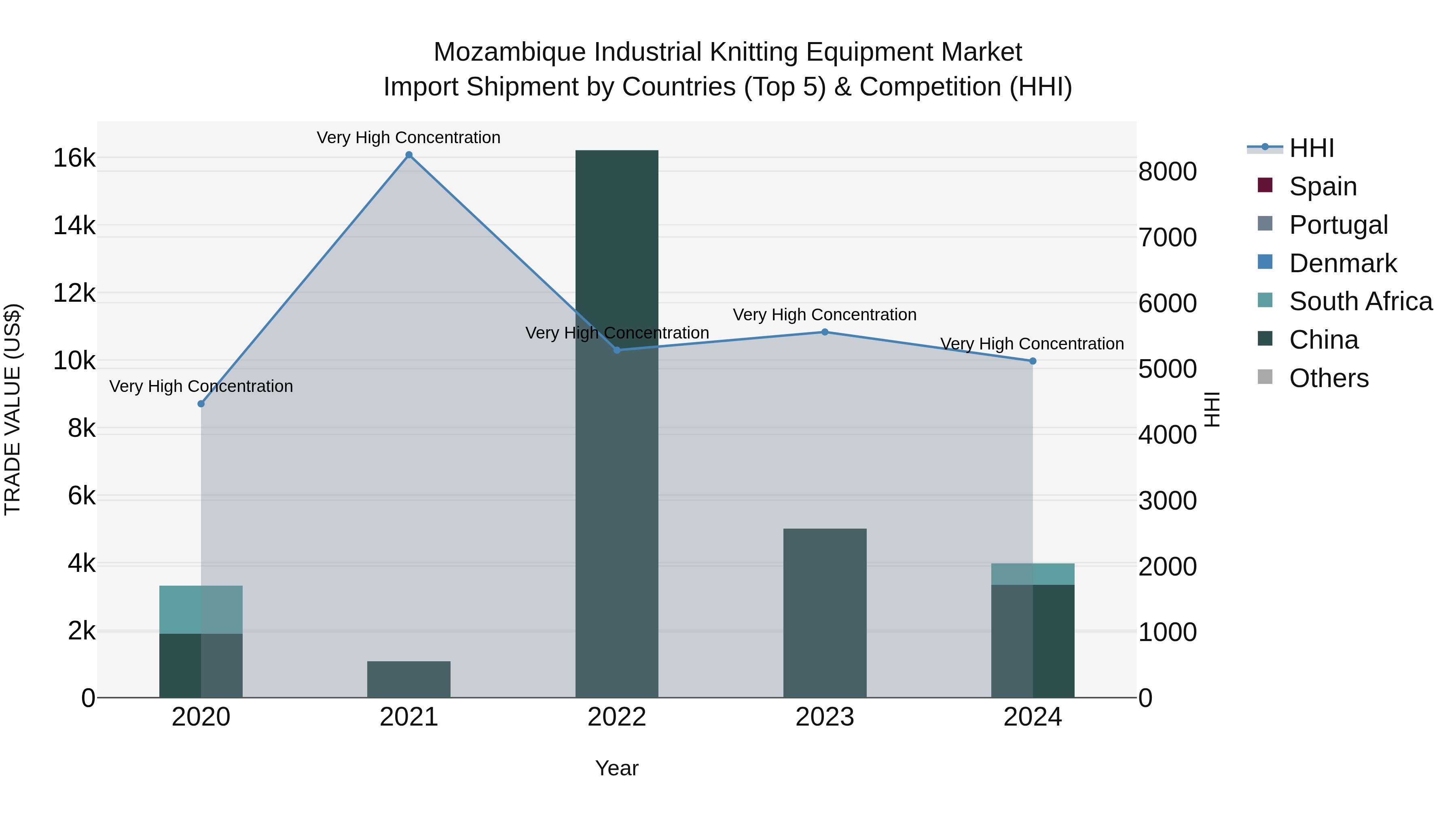 Mozambique Industrial Knitting Equipment Market: Top 5 Importing Countries and Market Competition (HHI) Analysis