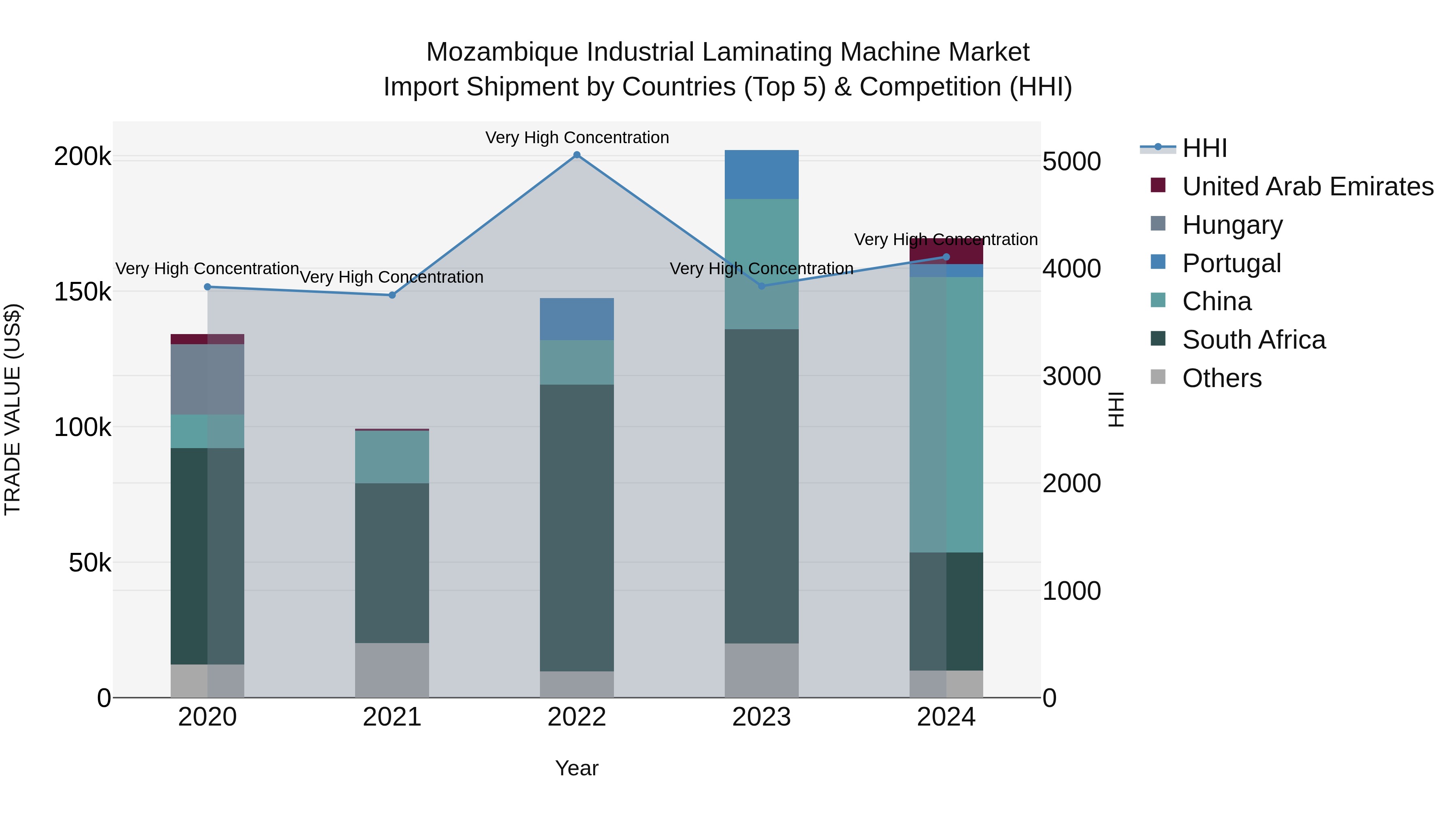 Mozambique Industrial Laminating Machine Market: Top 5 Importing Countries and Market Competition (HHI) Analysis