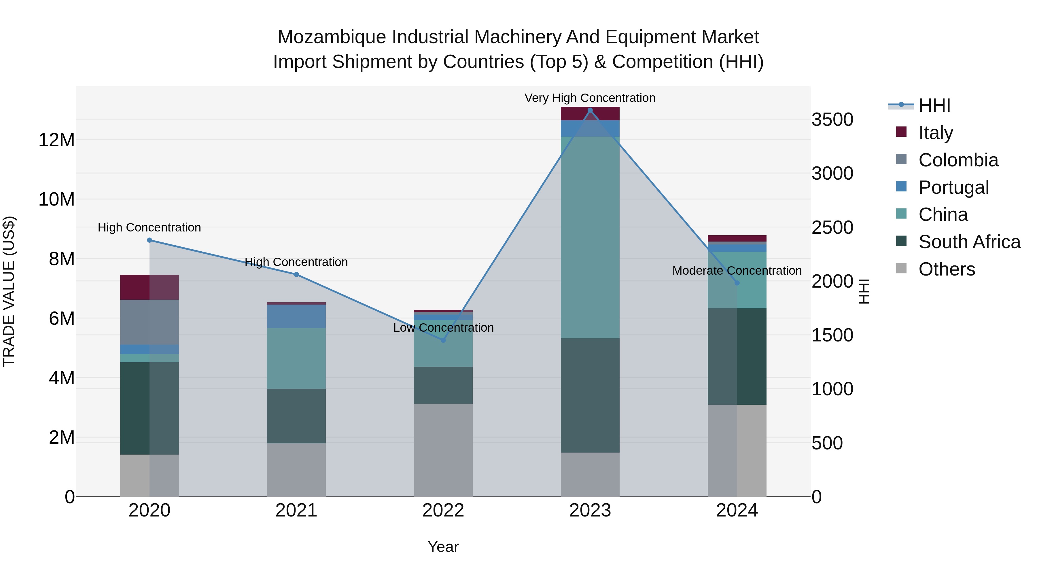 Mozambique Industrial Machinery and Equipment Market: Top 5 Importing Countries and Market Competition (HHI) Analysis