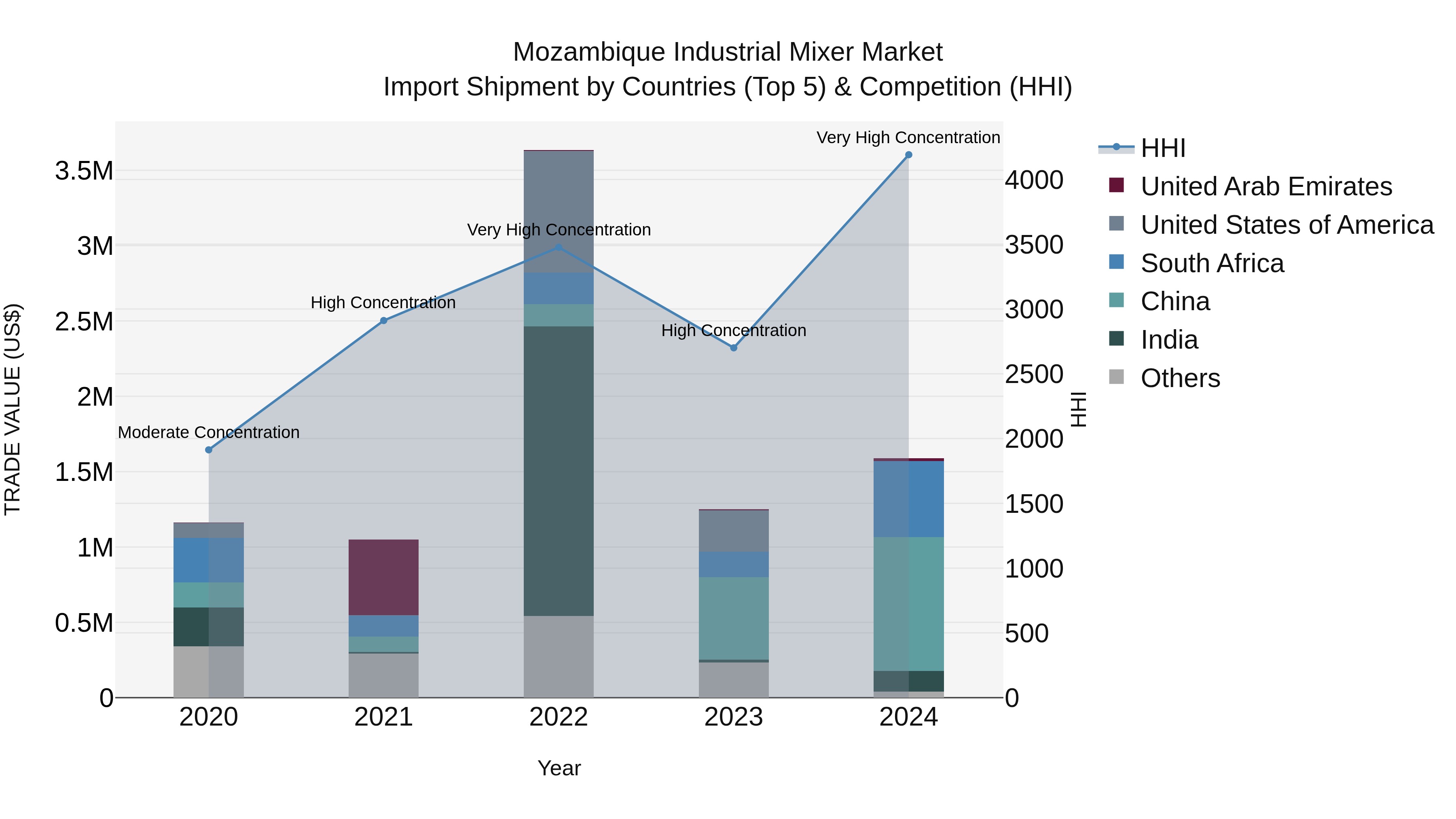 Mozambique Industrial Mixer Market: Top 5 Importing Countries and Market Competition (HHI) Analysis