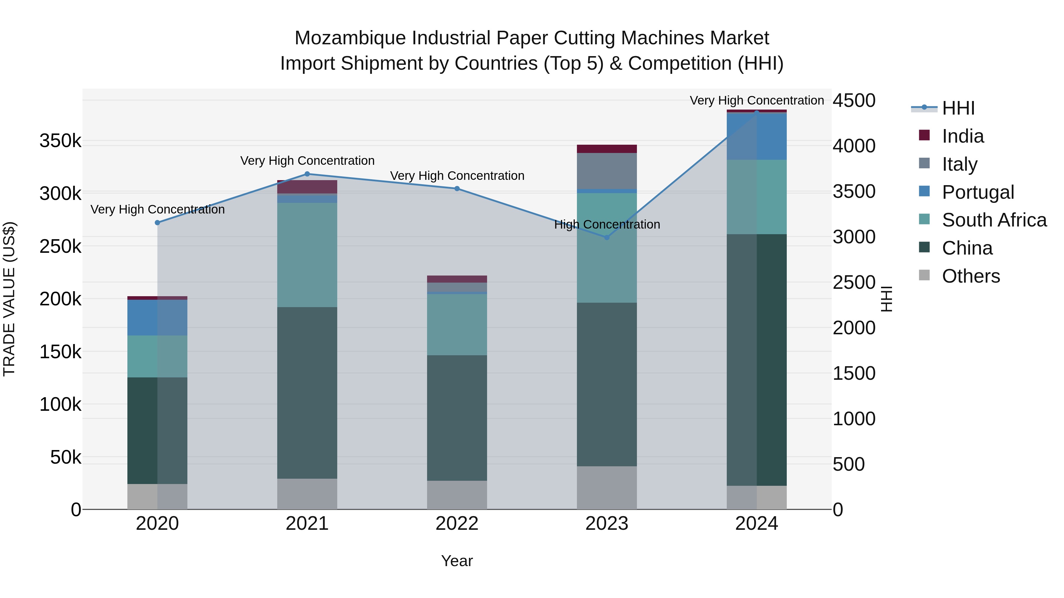 Mozambique Industrial Paper Cutting Machines Market: Top 5 Importing Countries and Market Competition (HHI) Analysis