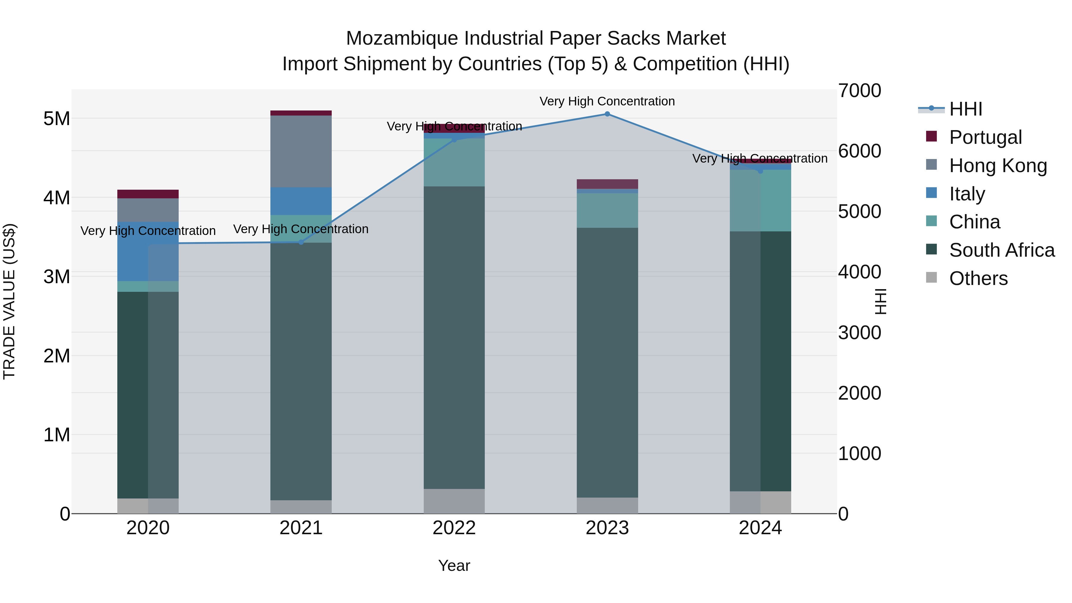 Mozambique Industrial Paper Sacks Market: Top 5 Importing Countries and Market Competition (HHI) Analysis
