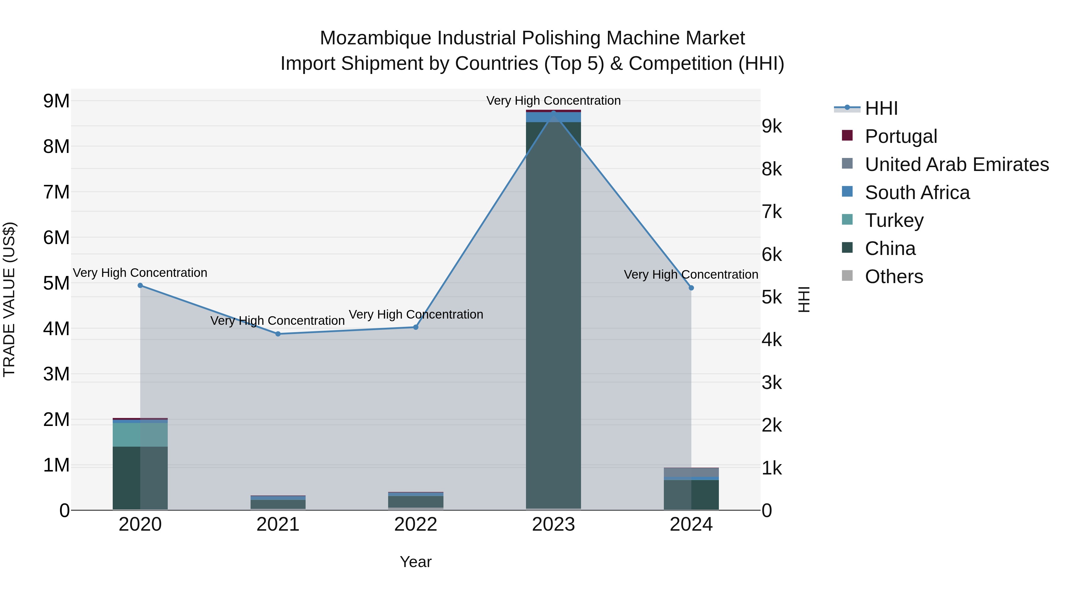 Mozambique Industrial Polishing Machine Market: Top 5 Importing Countries and Market Competition (HHI) Analysis