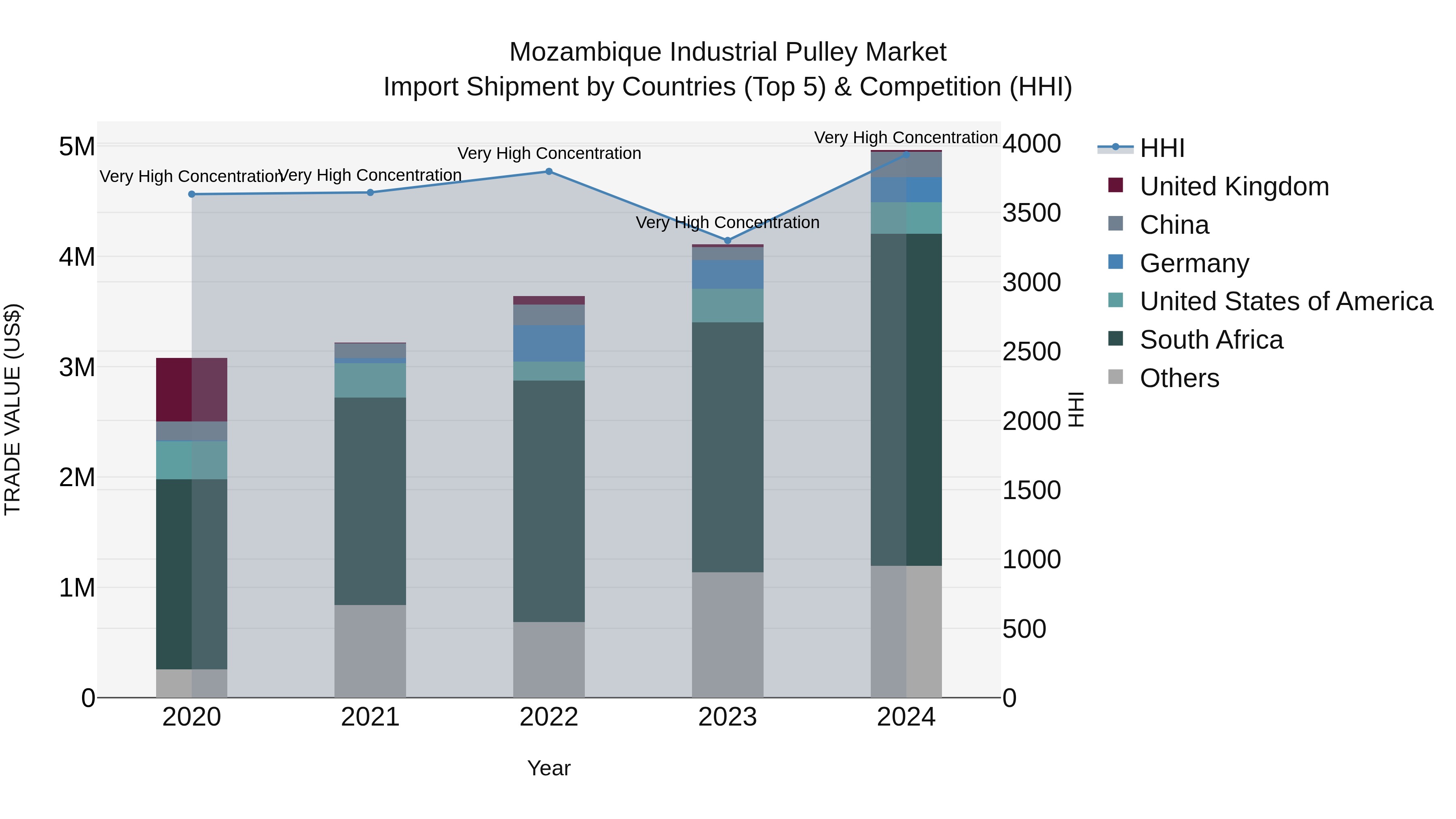 Mozambique Industrial Pulley Market: Top 5 Importing Countries and Market Competition (HHI) Analysis