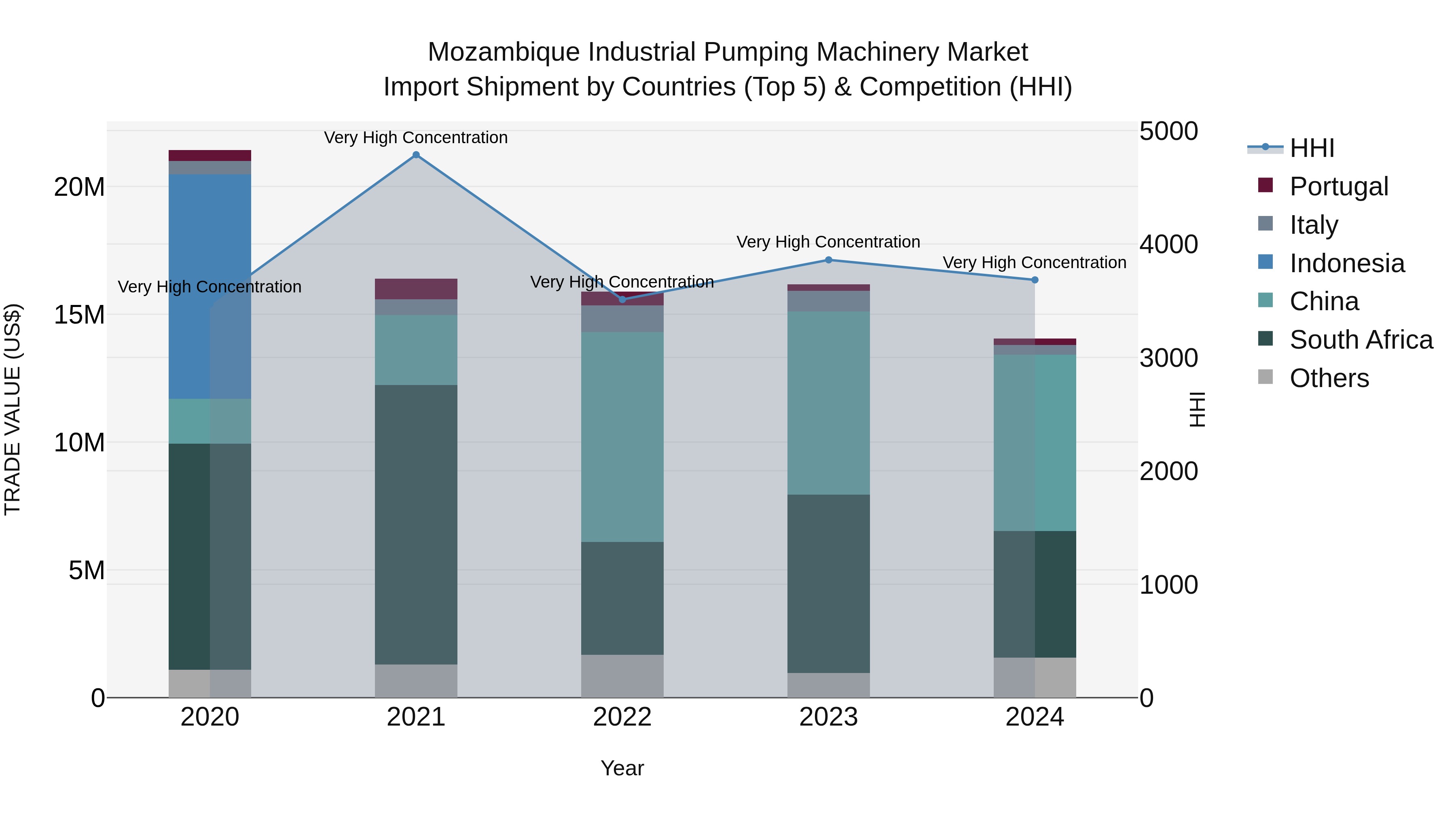 Mozambique Industrial Pumping Machinery Market: Top 5 Importing Countries and Market Competition (HHI) Analysis