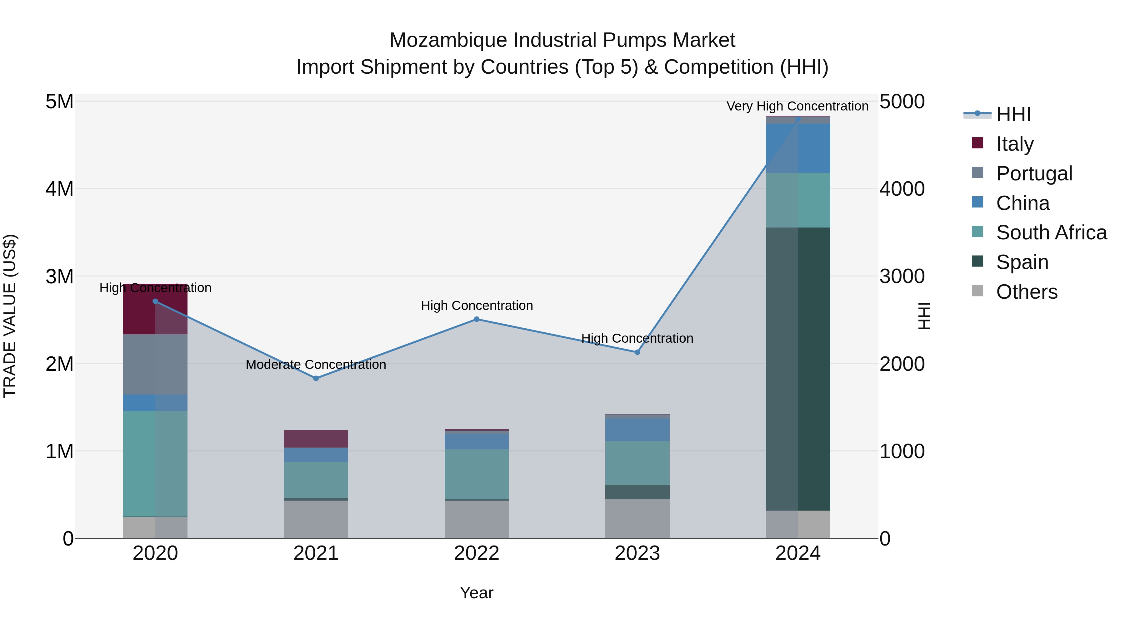 Mozambique Industrial Pumps Market: Top 5 Importing Countries and Market Competition (HHI) Analysis