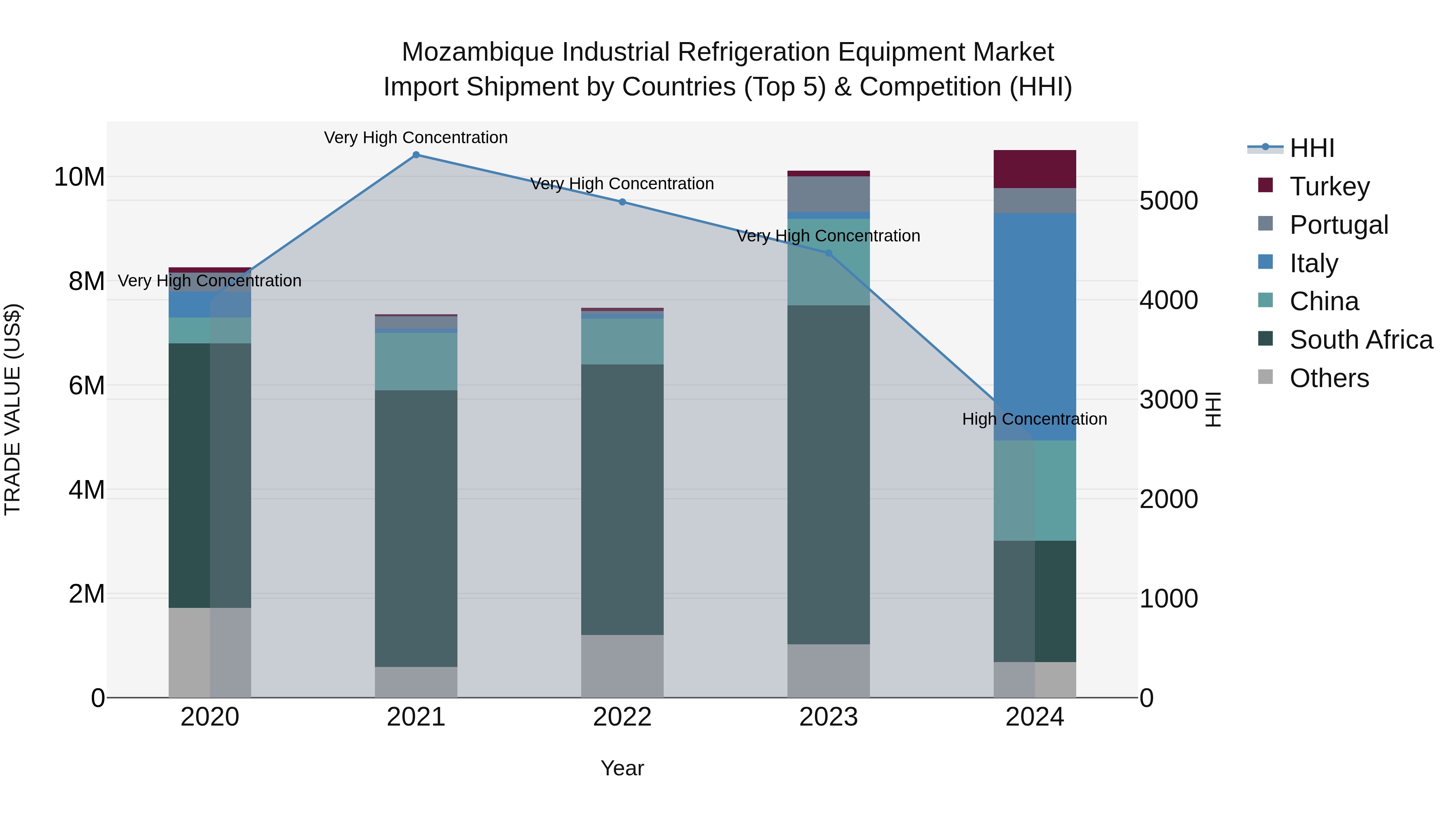 Mozambique Industrial Refrigeration Equipment Market: Top 5 Importing Countries and Market Competition (HHI) Analysis