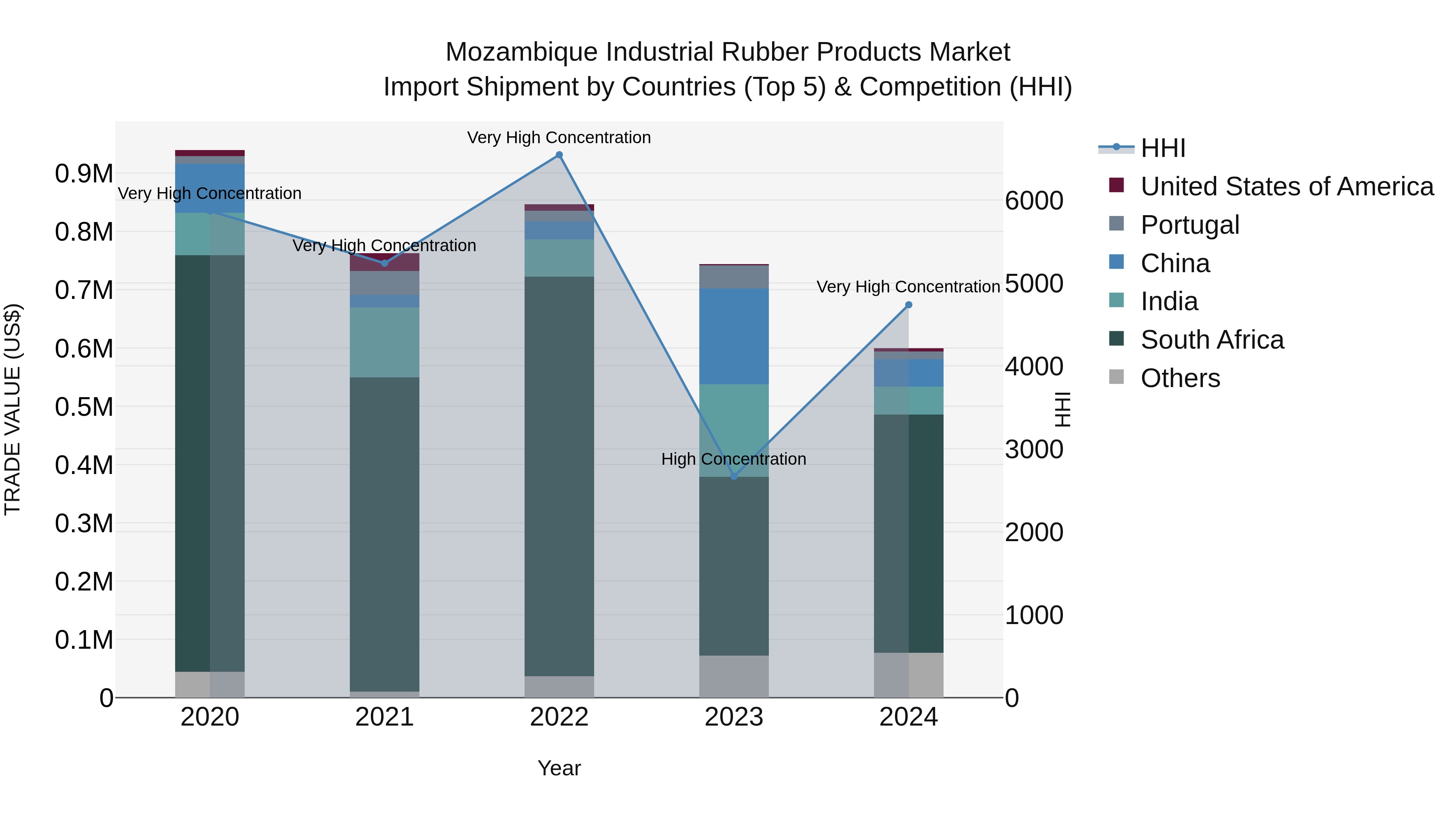 Mozambique Industrial Rubber Products Market: Top 5 Importing Countries and Market Competition (HHI) Analysis