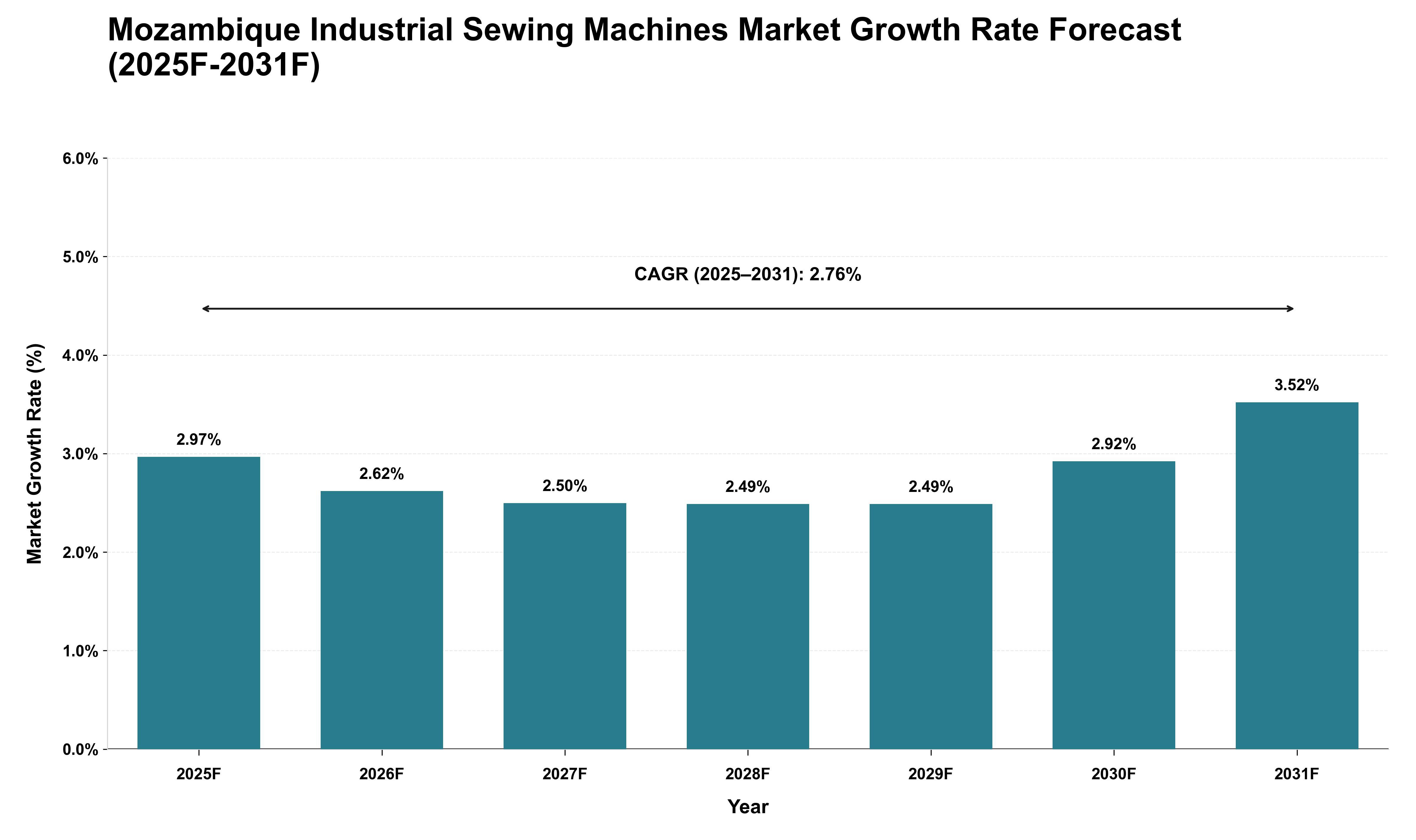 Mozambique Industrial Sewing Machines Market Growth Rate Analysis (2025 - 2031)