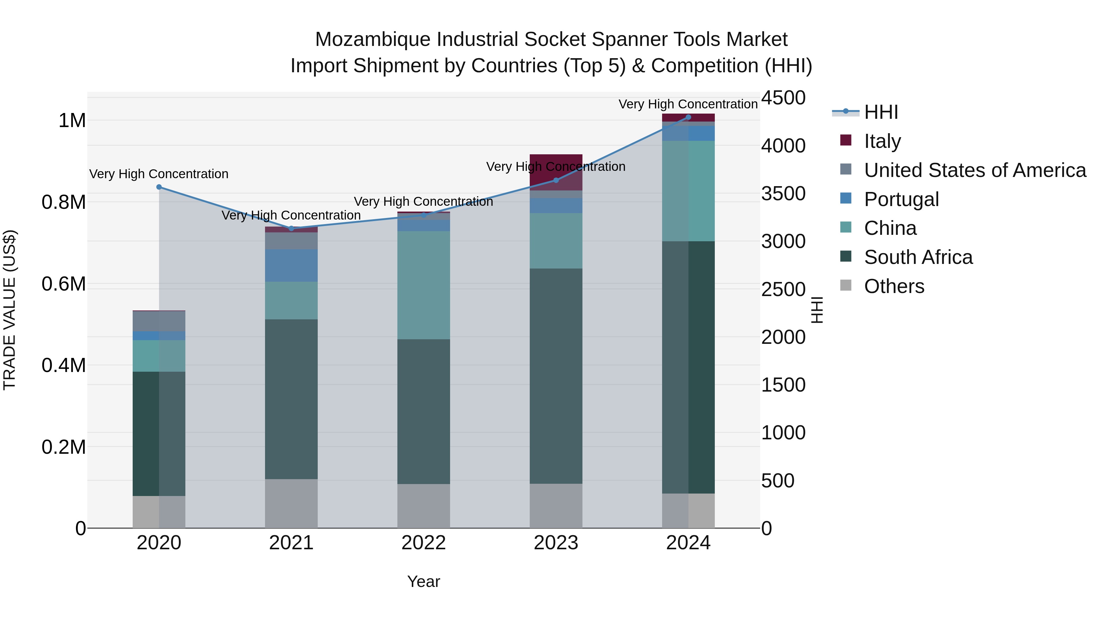 Mozambique Industrial Socket Spanner Tools Market: Top 5 Importing Countries and Market Competition (HHI) Analysis