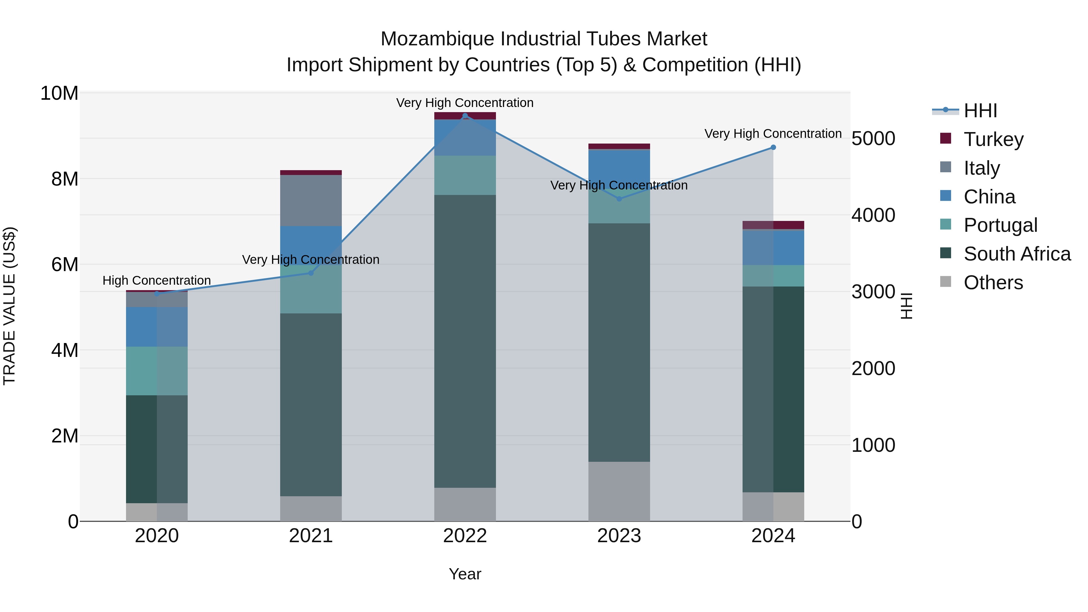 Mozambique Industrial Tubes Market: Top 5 Importing Countries and Market Competition (HHI) Analysis