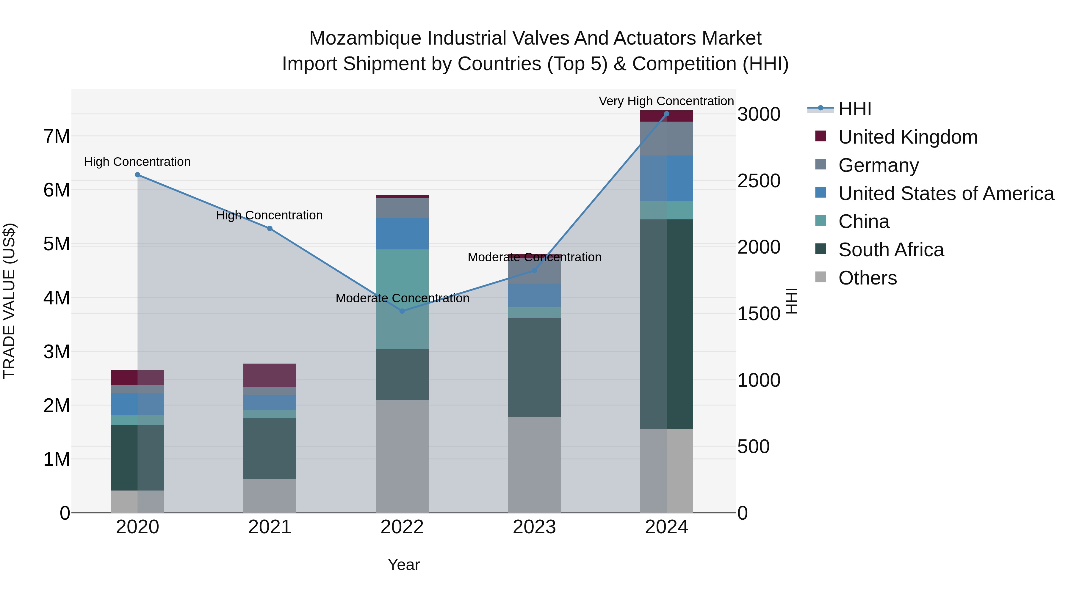 Mozambique Industrial Valves and Actuators Market: Top 5 Importing Countries and Market Competition (HHI) Analysis