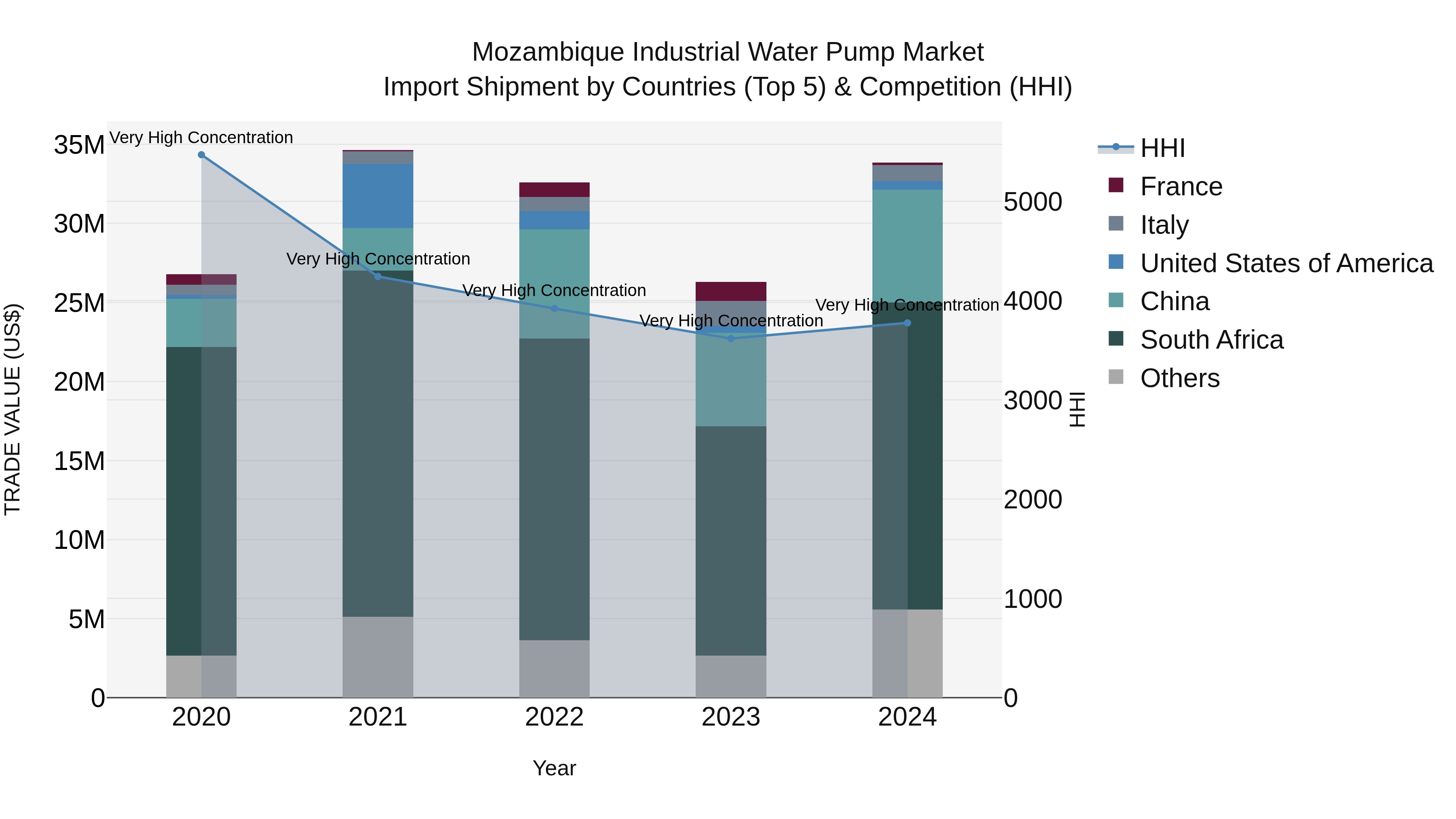 Mozambique Industrial Water Pump Market: Top 5 Importing Countries and Market Competition (HHI) Analysis