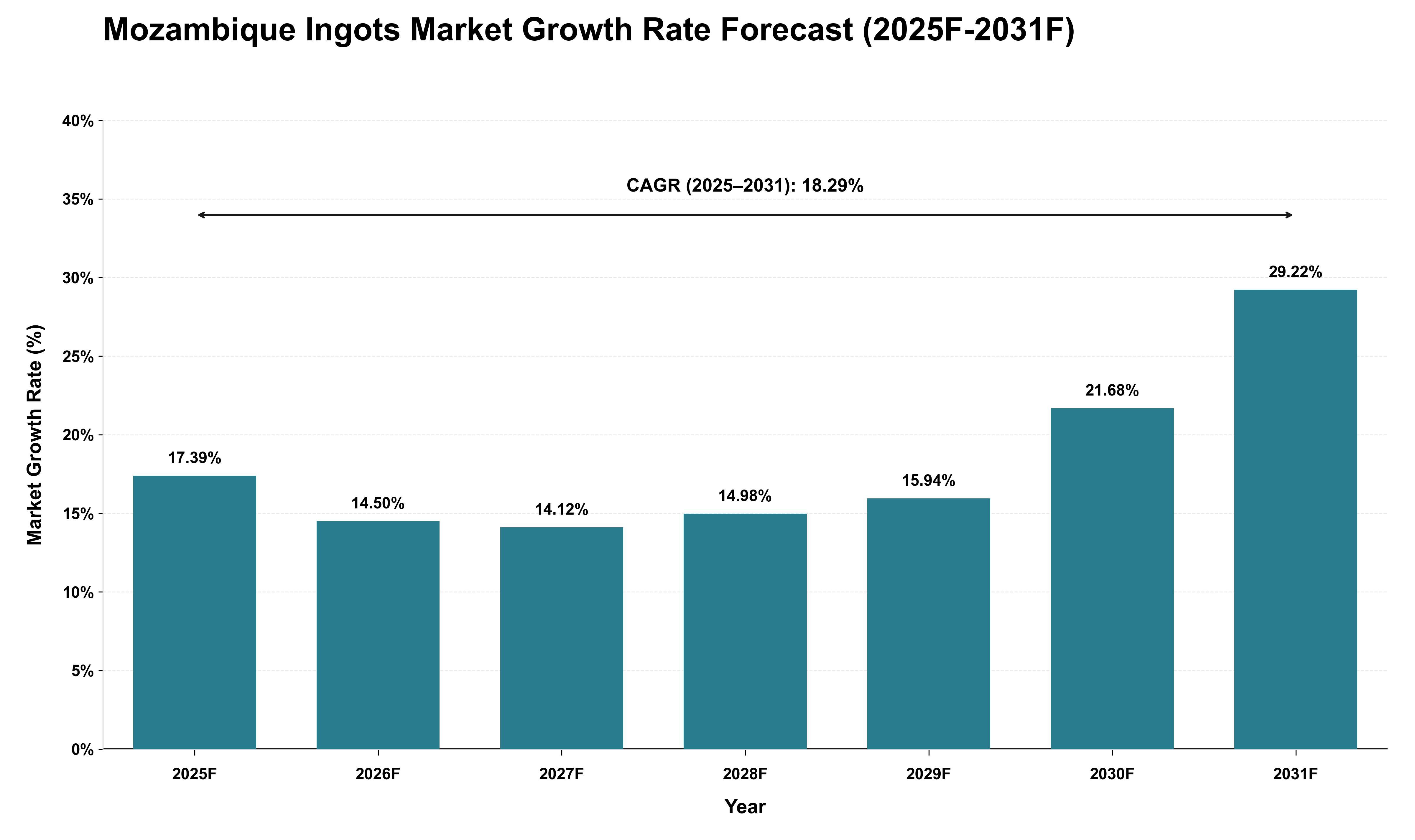 Mozambique Ingots Market Growth Rate Analysis (2025 - 2031)