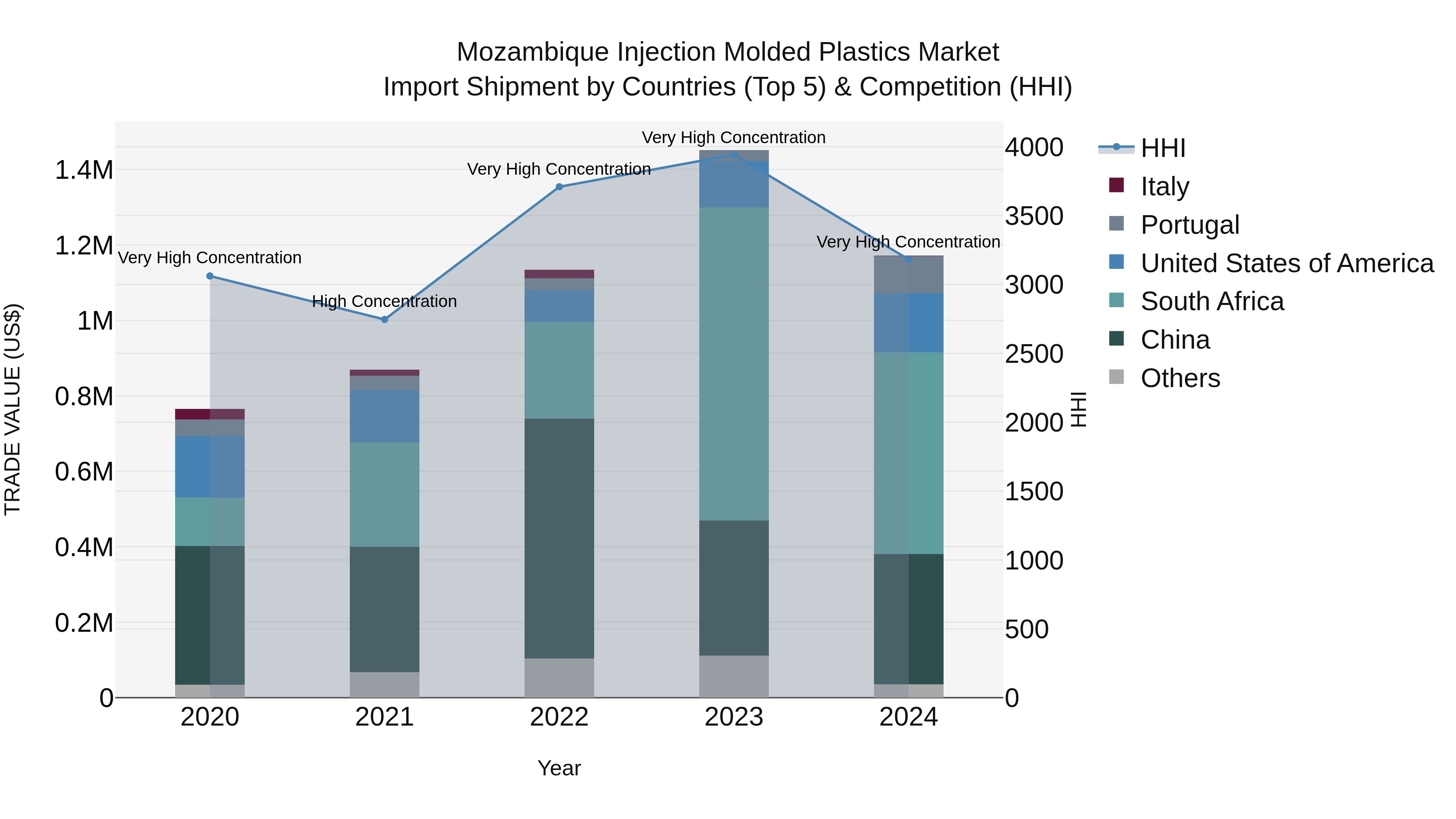 Mozambique Injection Molded Plastics Market: Top 5 Importing Countries and Market Competition (HHI) Analysis