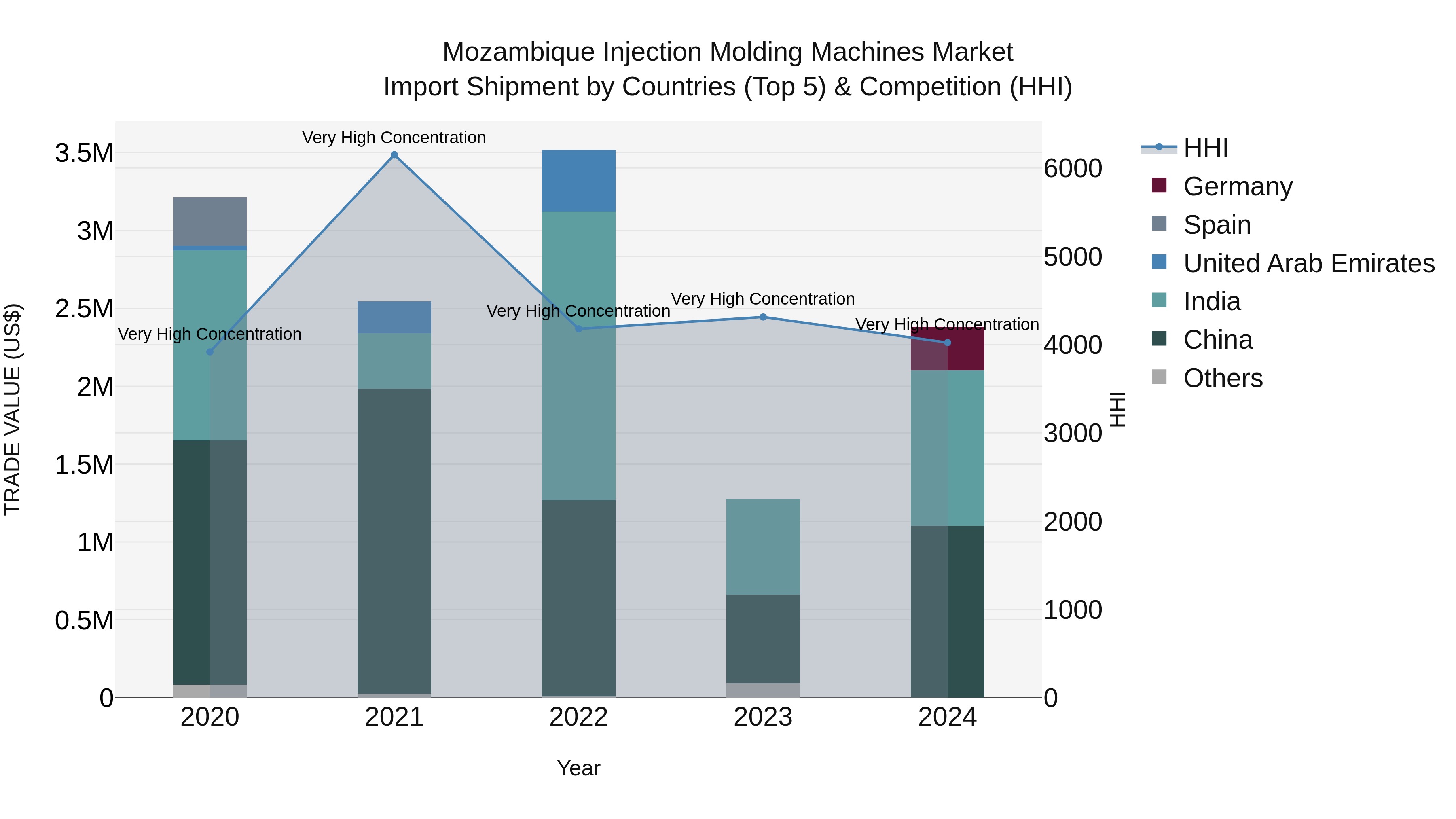 Mozambique Injection Molding Machines Market: Top 5 Importing Countries and Market Competition (HHI) Analysis