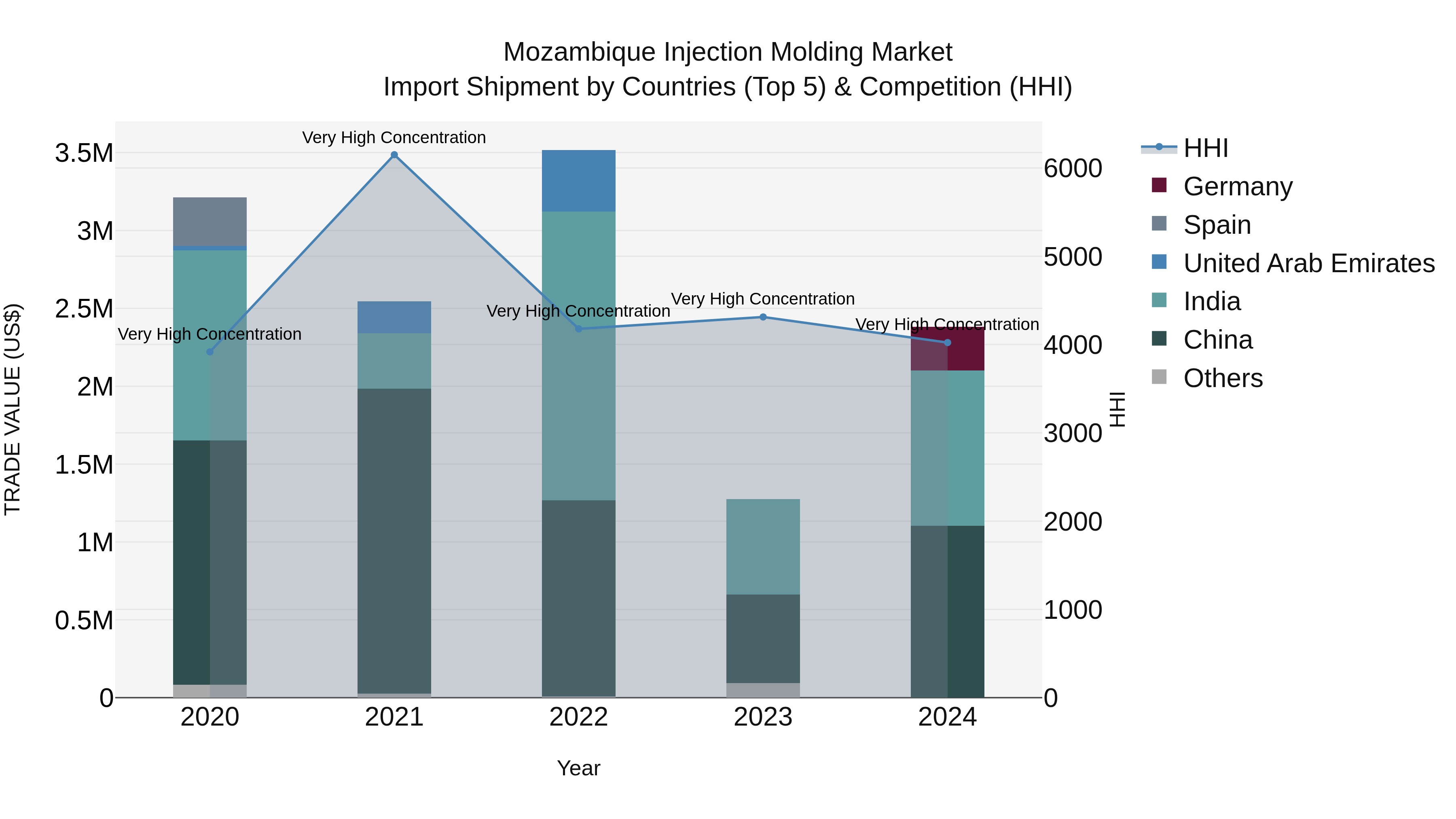 Mozambique Injection Molding Market: Top 5 Importing Countries and Market Competition (HHI) Analysis
