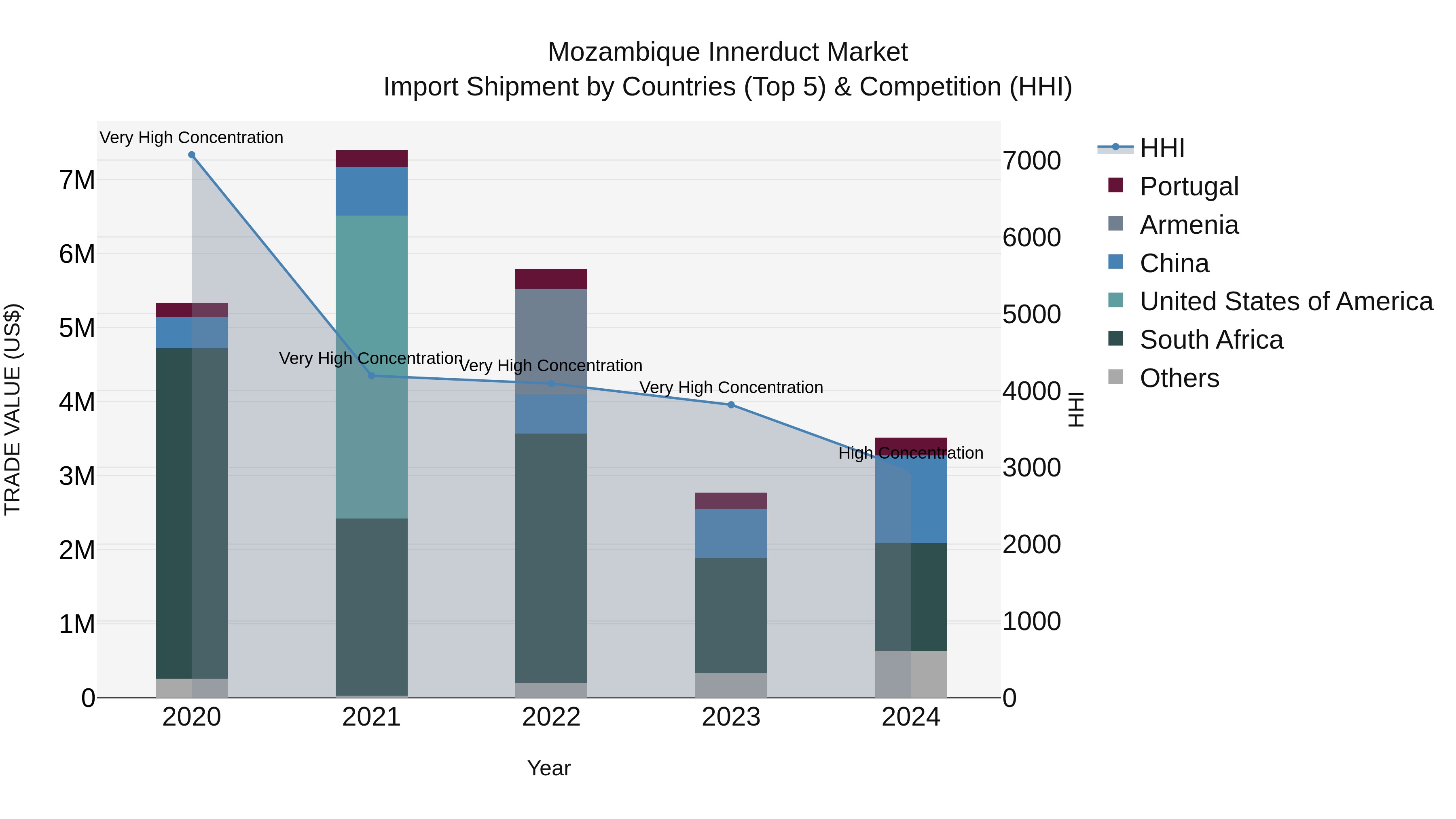 Mozambique Innerduct Market: Top 5 Importing Countries and Market Competition (HHI) Analysis