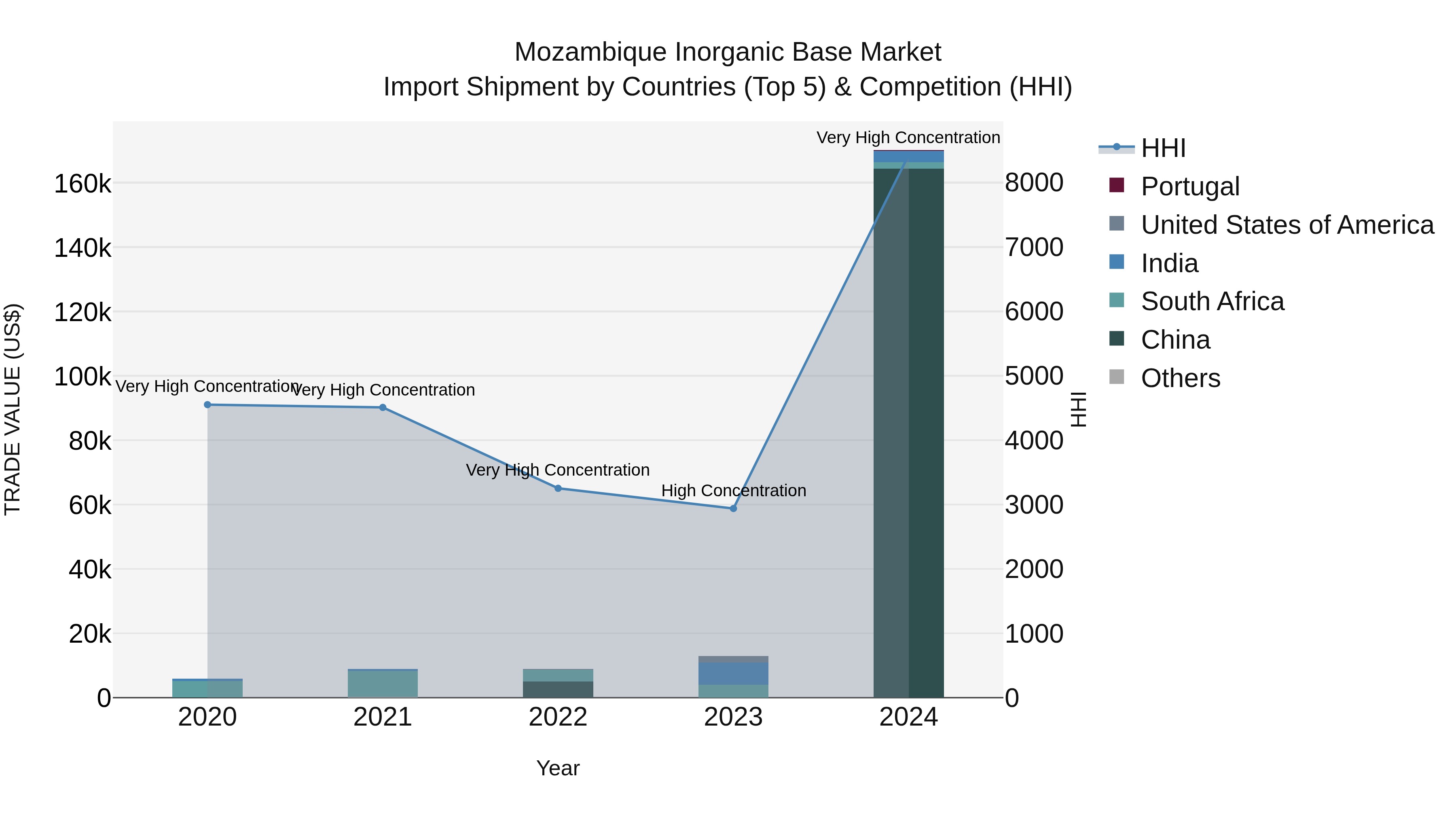 Mozambique Inorganic Base Market: Top 5 Importing Countries and Market Competition (HHI) Analysis