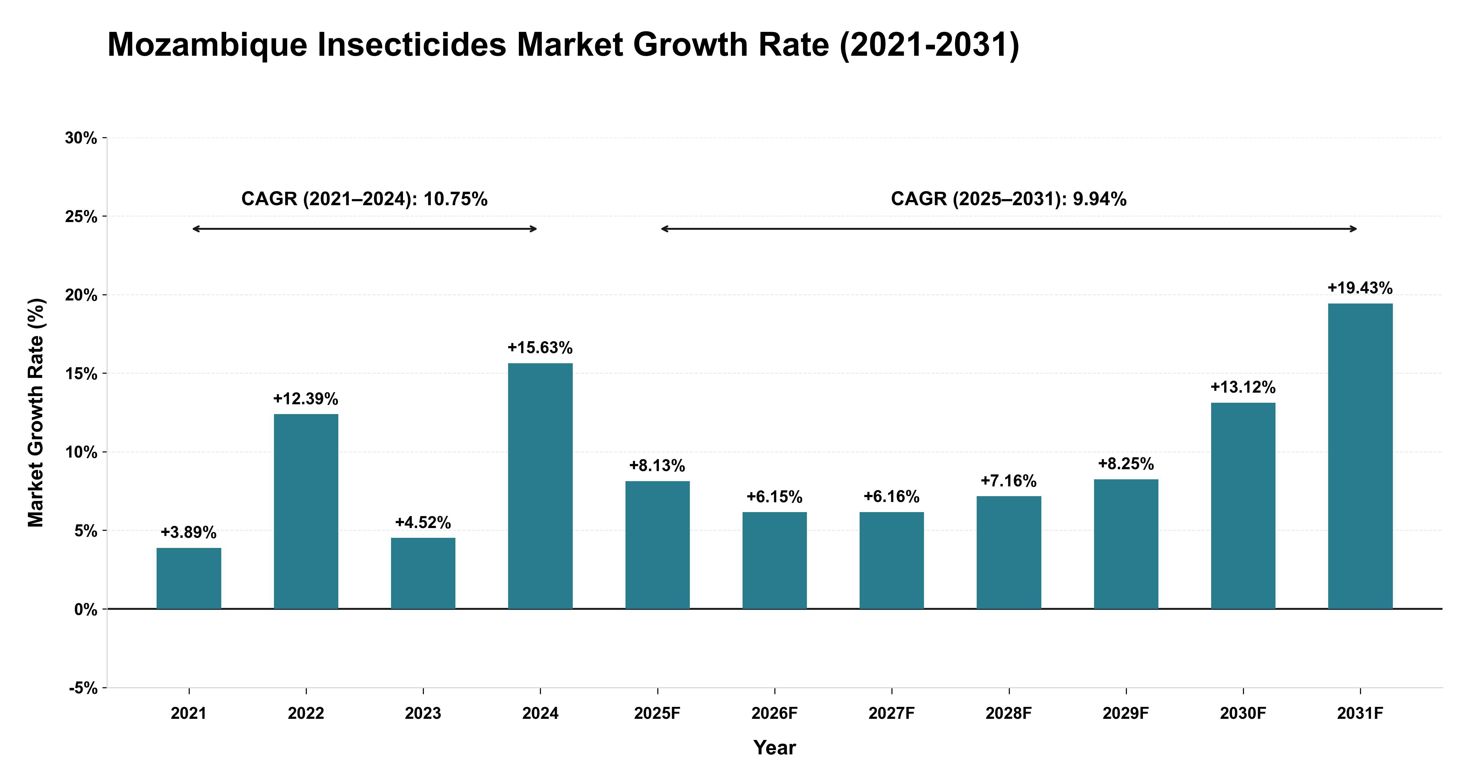 Mozambique Insecticides Market Growth Rate Analysis (2021-2031)