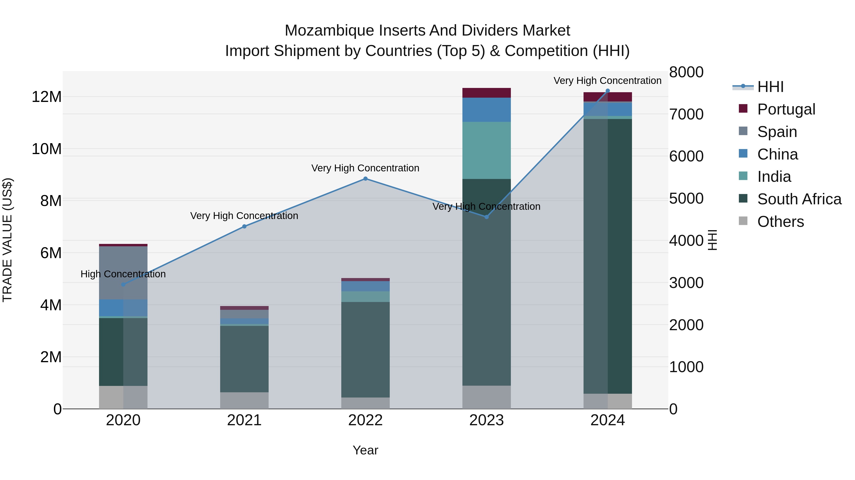 Mozambique Inserts and Dividers Market: Top 5 Importing Countries and Market Competition (HHI) Analysis