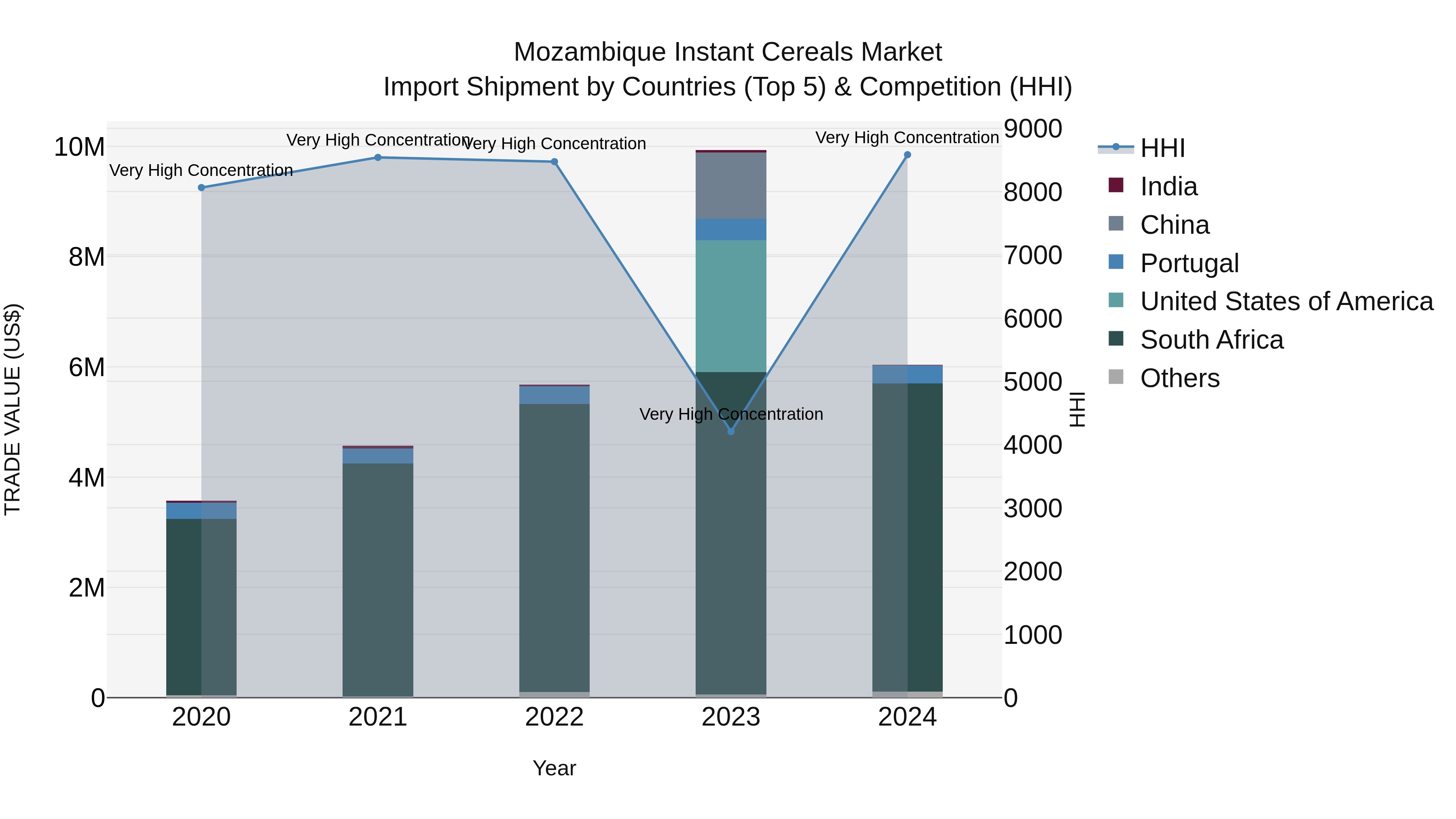 Mozambique Instant Cereals Market: Top 5 Importing Countries and Market Competition (HHI) Analysis