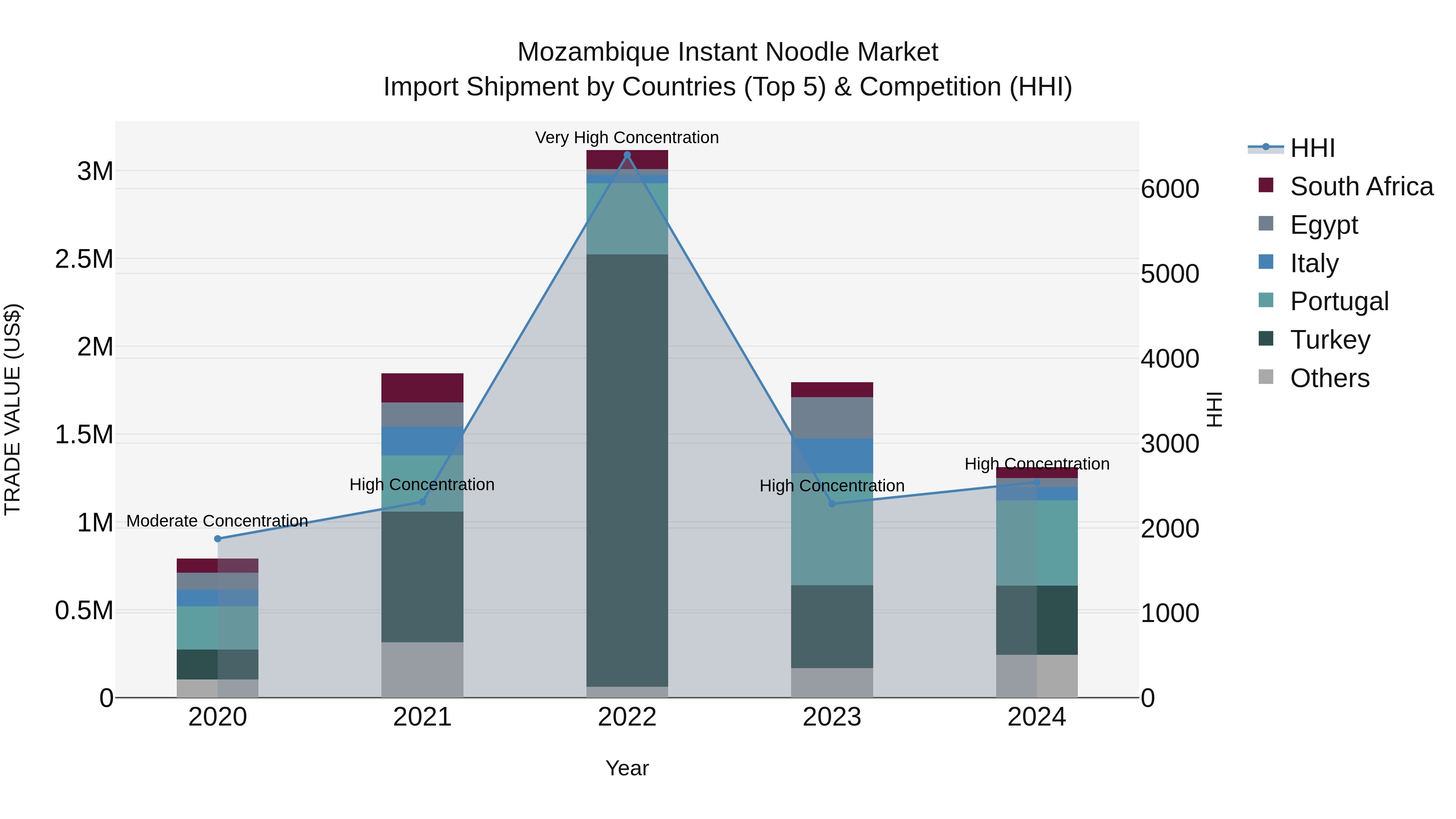 Mozambique Instant Noodle Market: Top 5 Importing Countries and Market Competition (HHI) Analysis