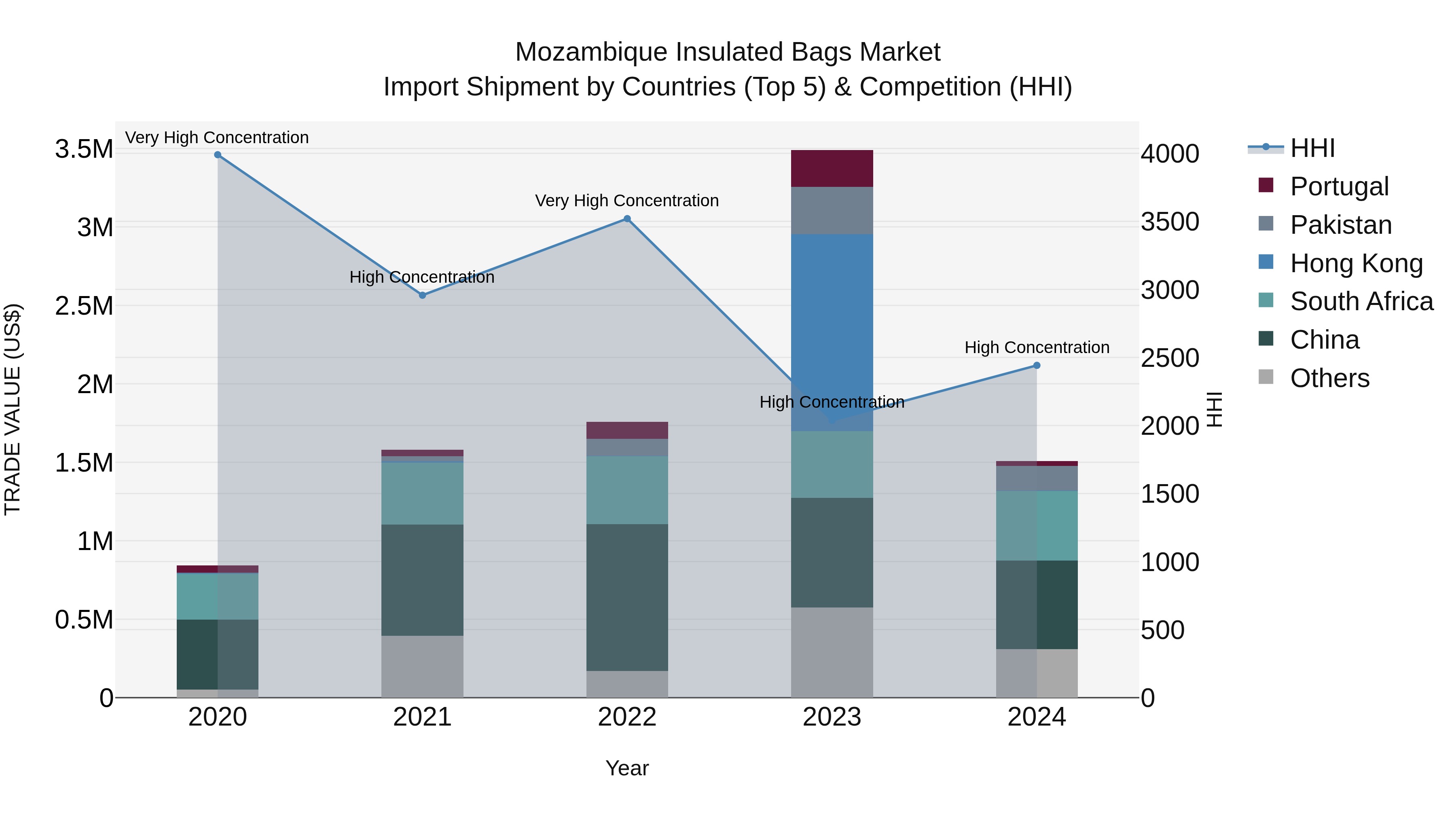 Mozambique Insulated Bags Market: Top 5 Importing Countries and Market Competition (HHI) Analysis