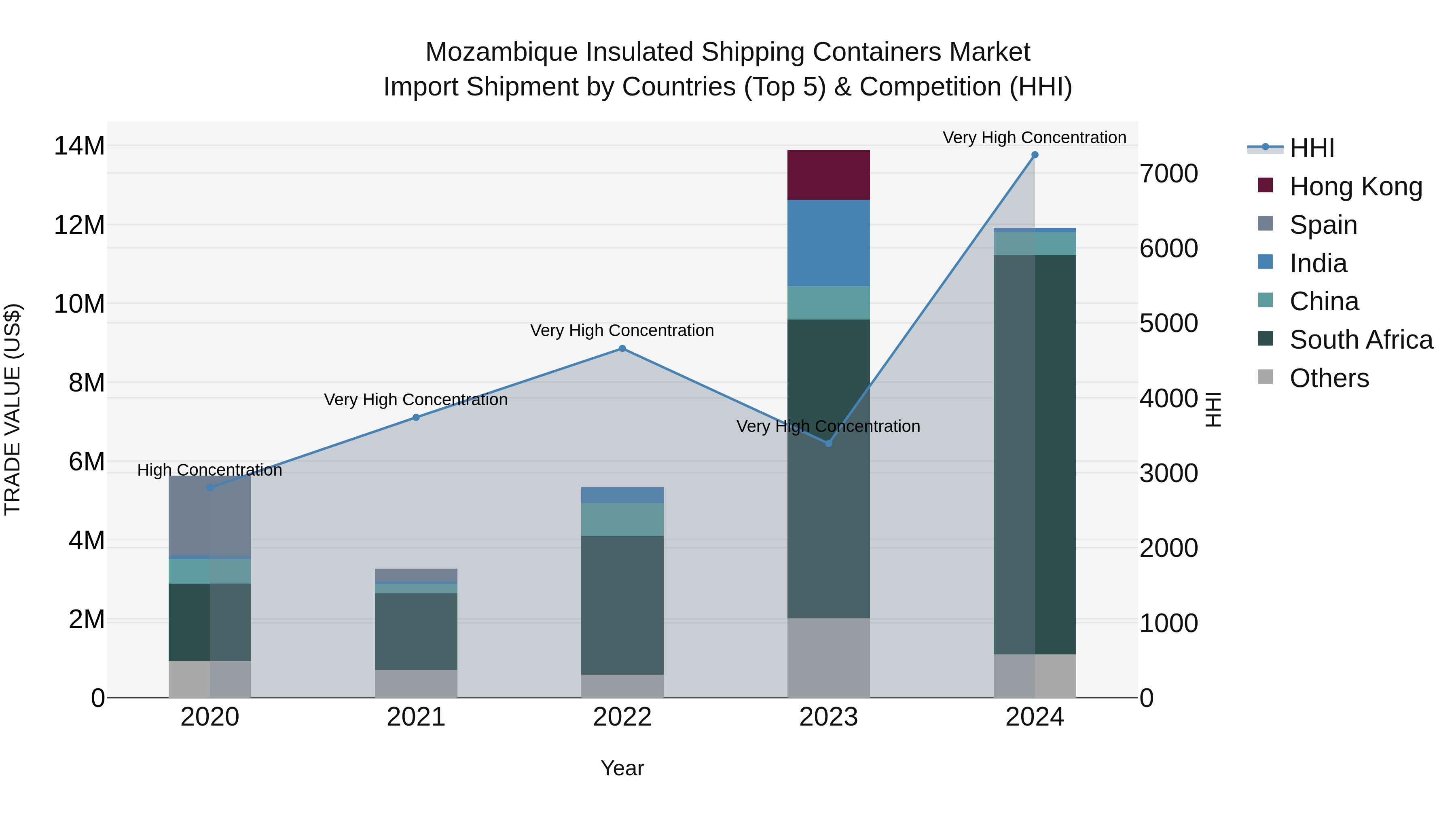 Mozambique Insulated Shipping Containers Market: Top 5 Importing Countries and Market Competition (HHI) Analysis