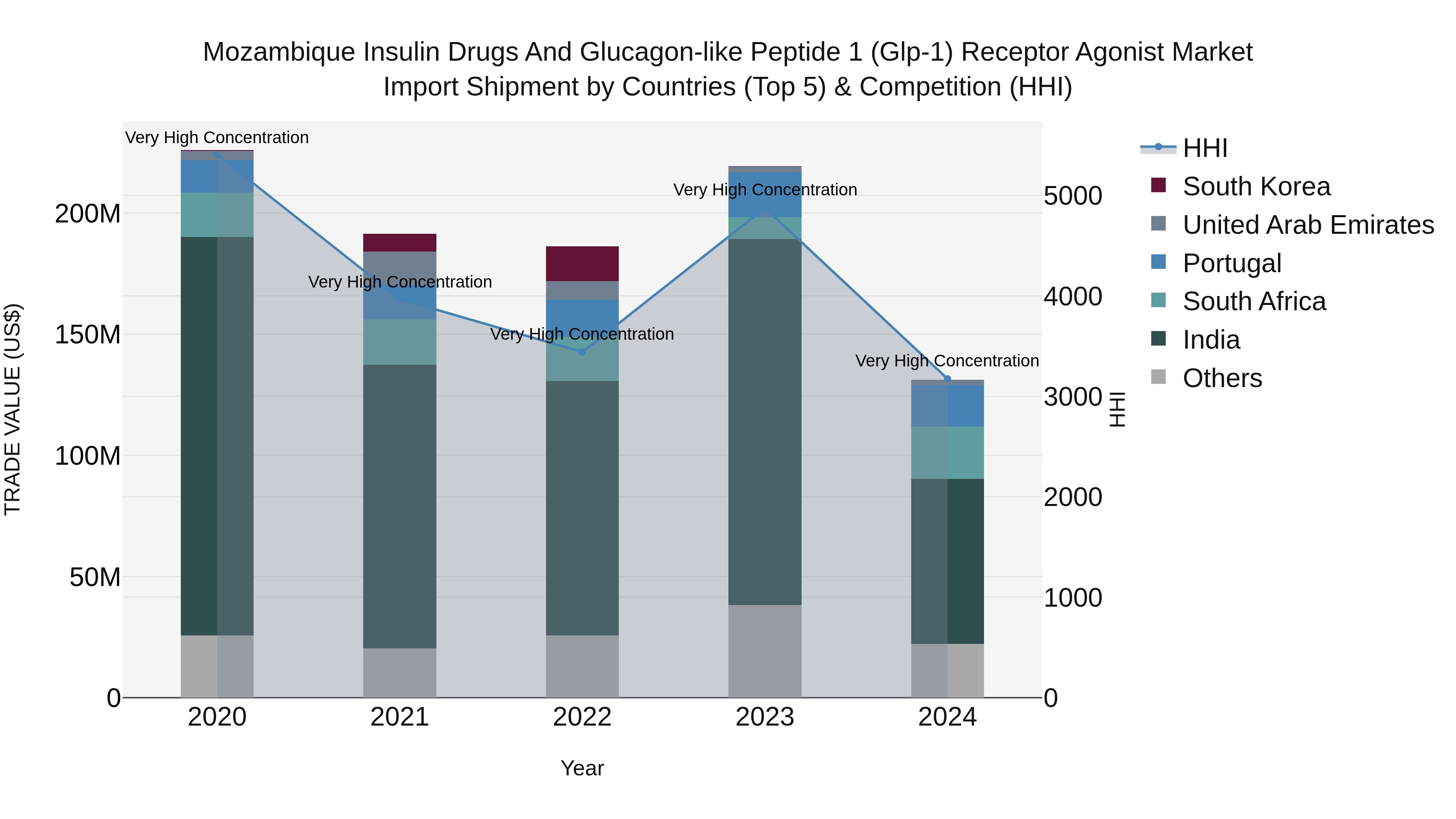 Mozambique Insulin Drugs and Glucagon-like Peptide 1 (Glp-1) Receptor Agonist Market: Top 5 Importing Countries and Market Competition (HHI) Analysis