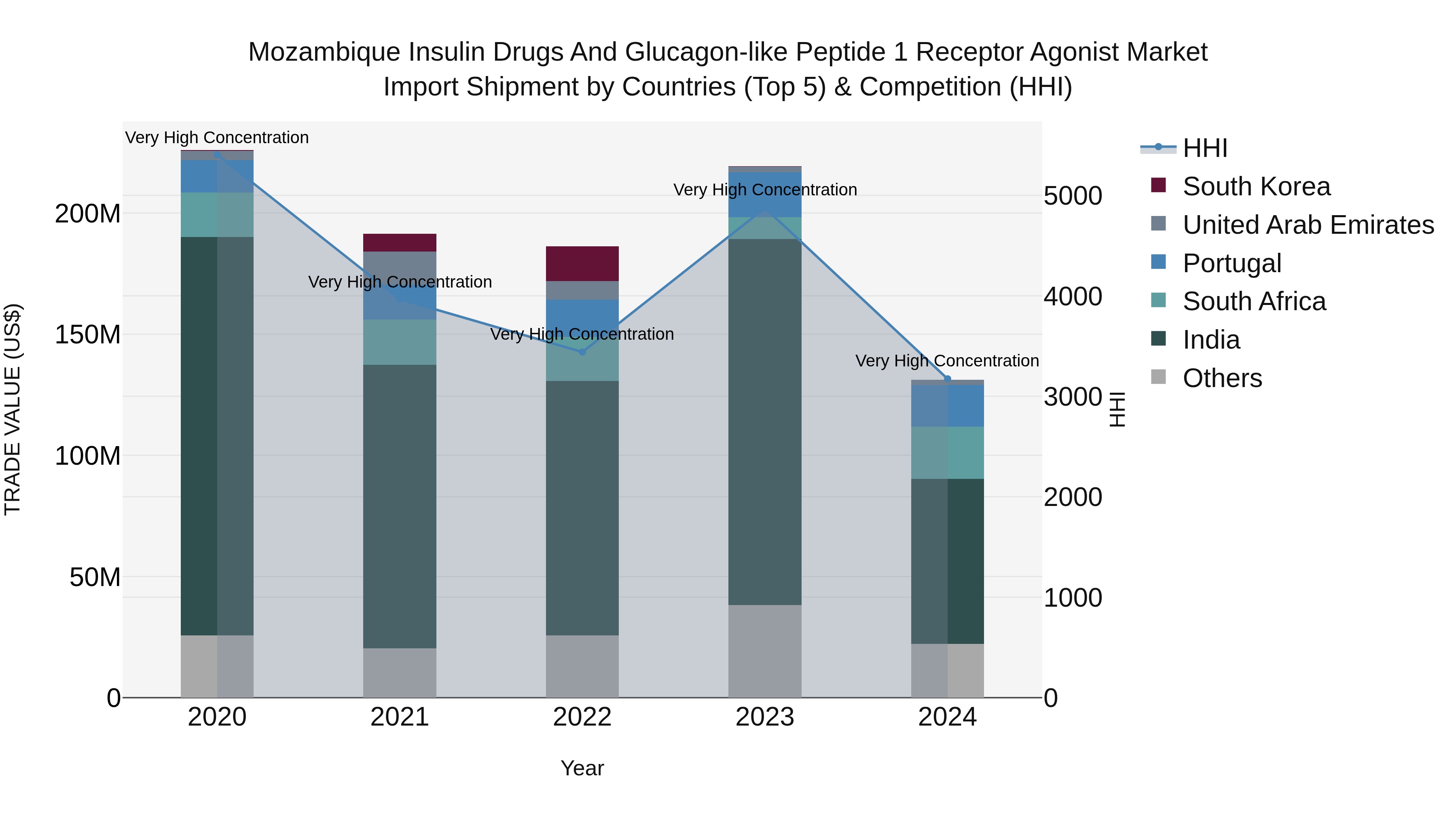 Mozambique Insulin Drugs and Glucagon-like Peptide 1 Receptor Agonist Market: Top 5 Importing Countries and Market Competition (HHI) Analysis