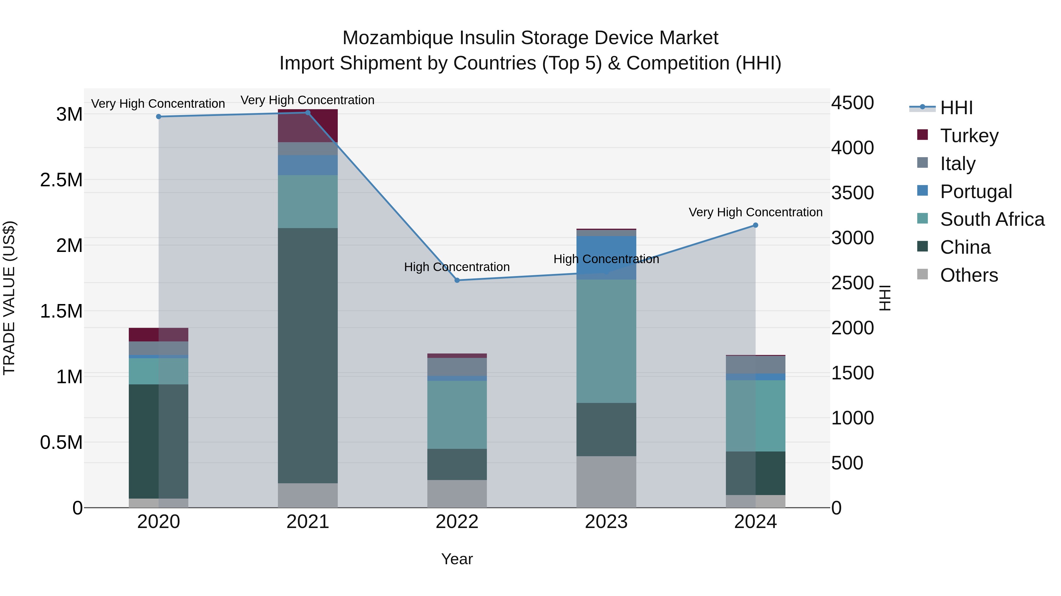 Mozambique Insulin Storage Device Market: Top 5 Importing Countries and Market Competition (HHI) Analysis