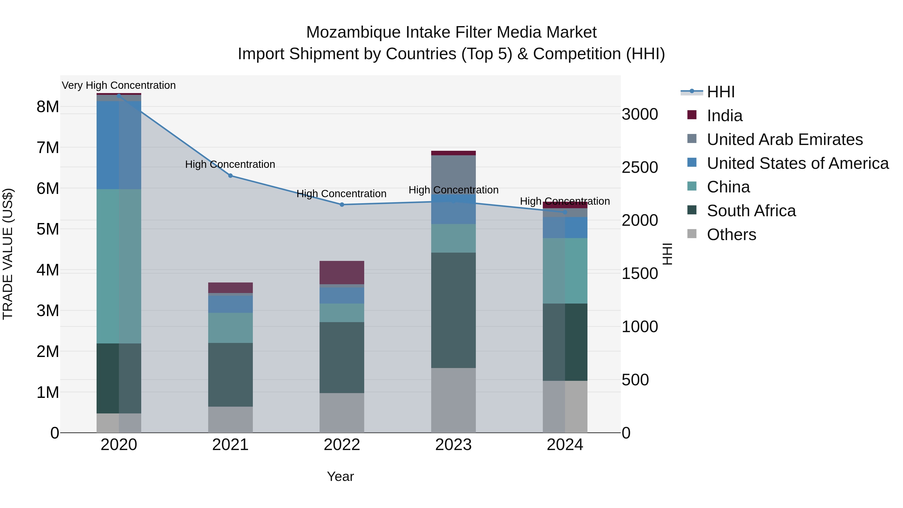 Mozambique Intake Filter Media Market: Top 5 Importing Countries and Market Competition (HHI) Analysis