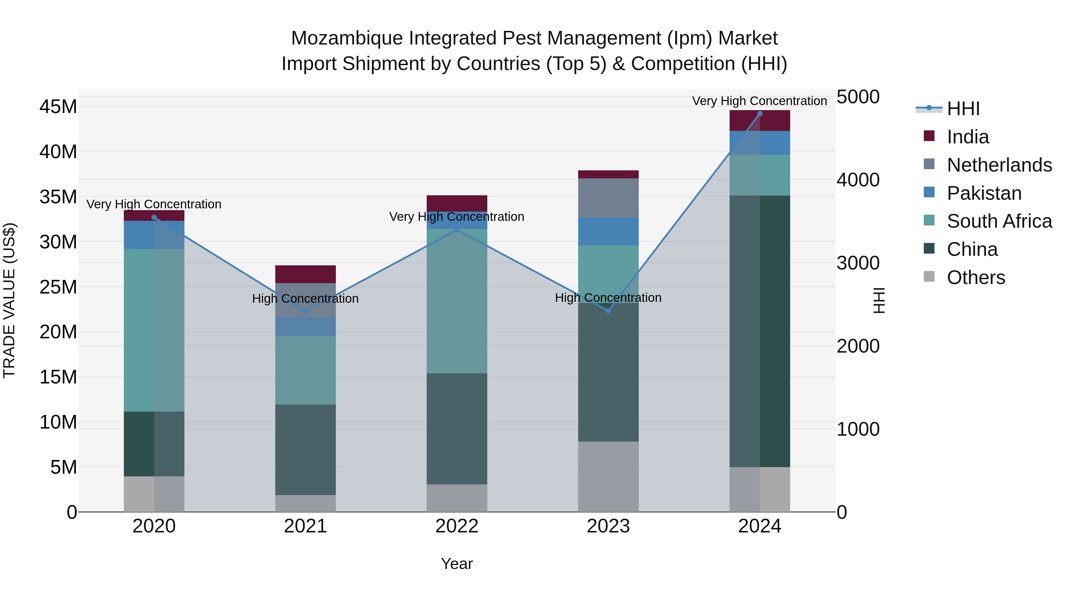 Mozambique Integrated Pest Management (Ipm) Market: Top 5 Importing Countries and Market Competition (HHI) Analysis