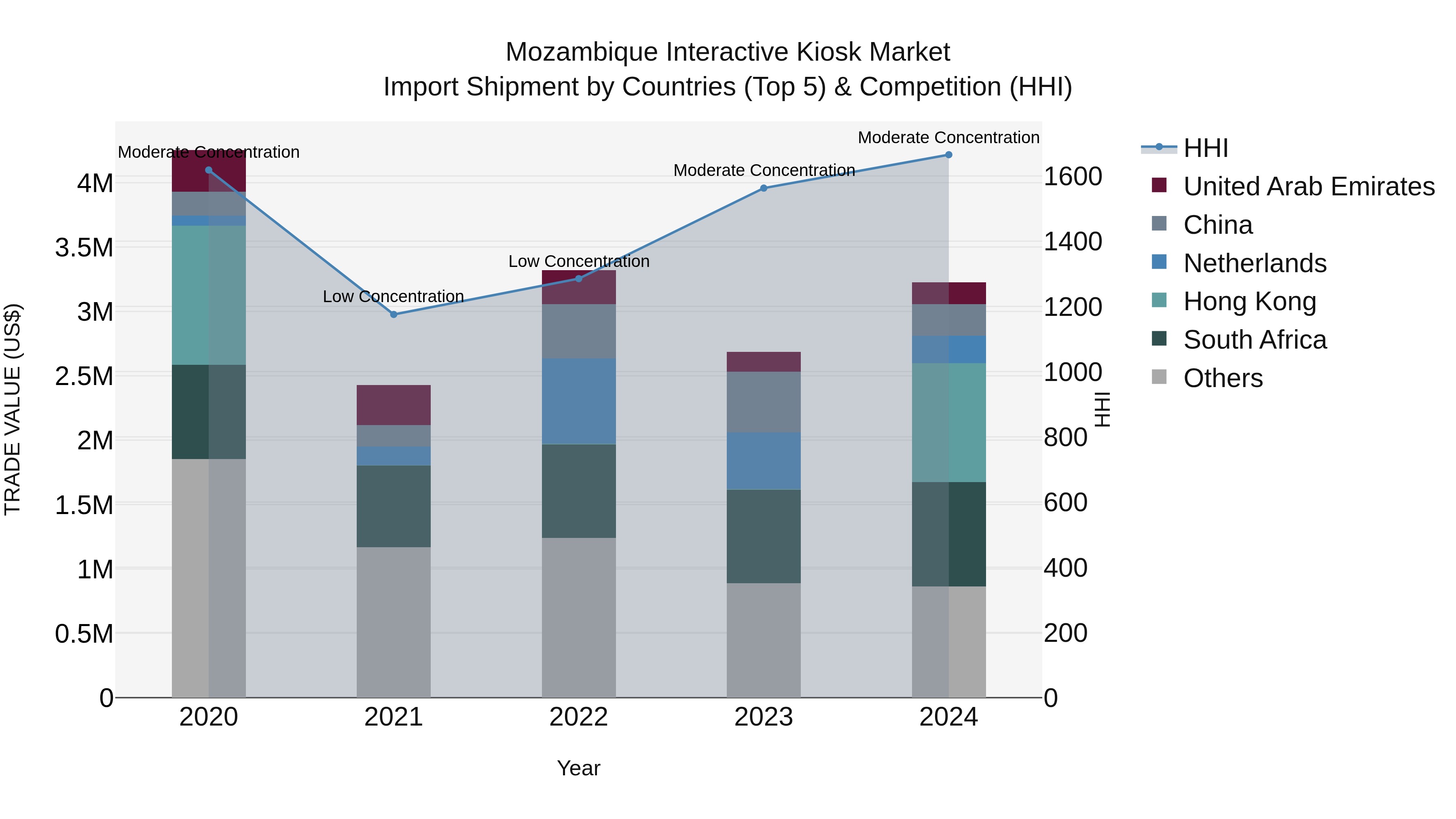 Mozambique Interactive Kiosk Market: Top 5 Importing Countries and Market Competition (HHI) Analysis