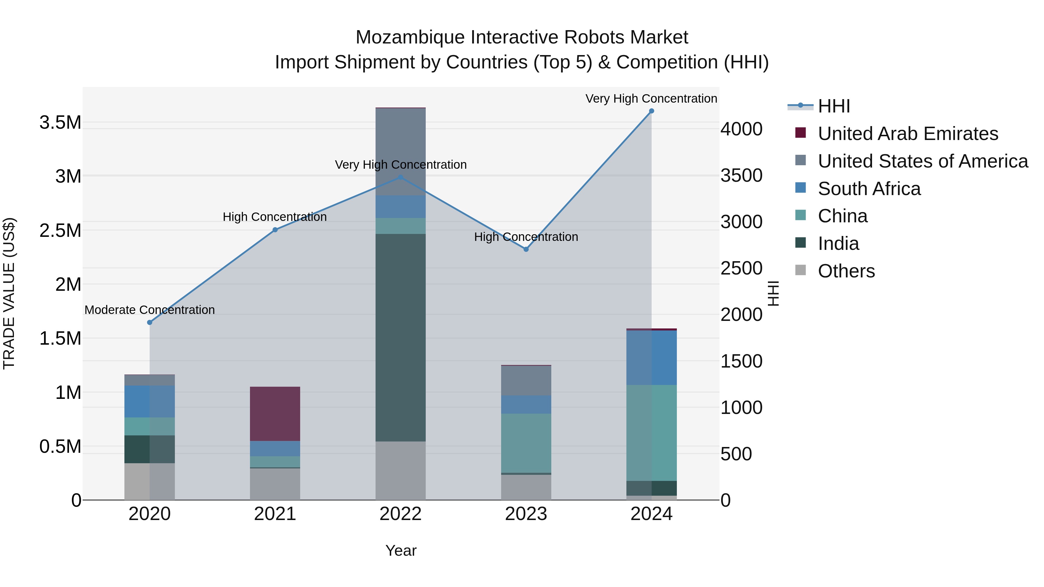 Mozambique Interactive Robots Market: Top 5 Importing Countries and Market Competition (HHI) Analysis